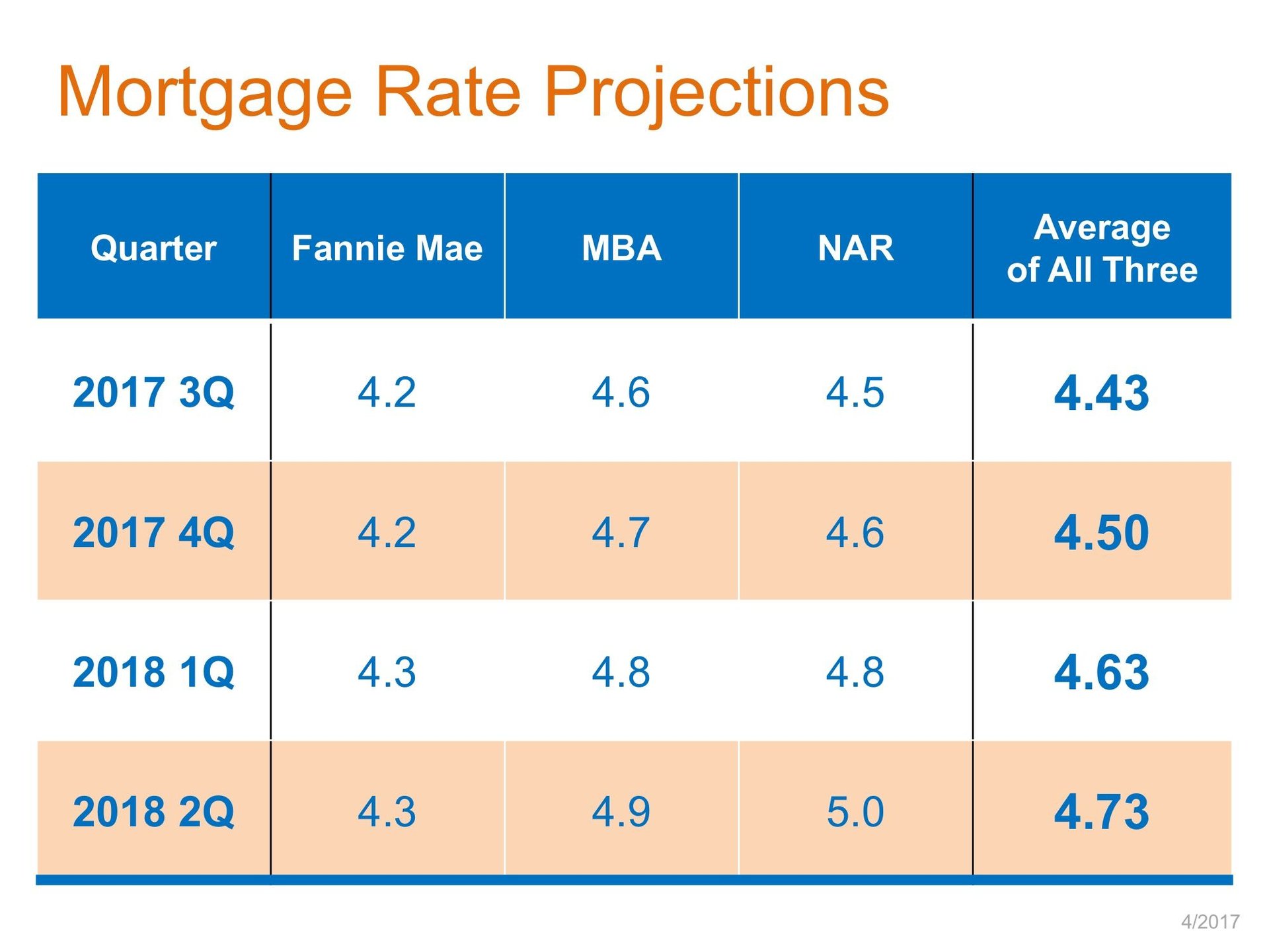 Chart of mortgage rate projections from 2017 Q3 through 2018 Q2, with averages rising from 4.43 to 4.73.