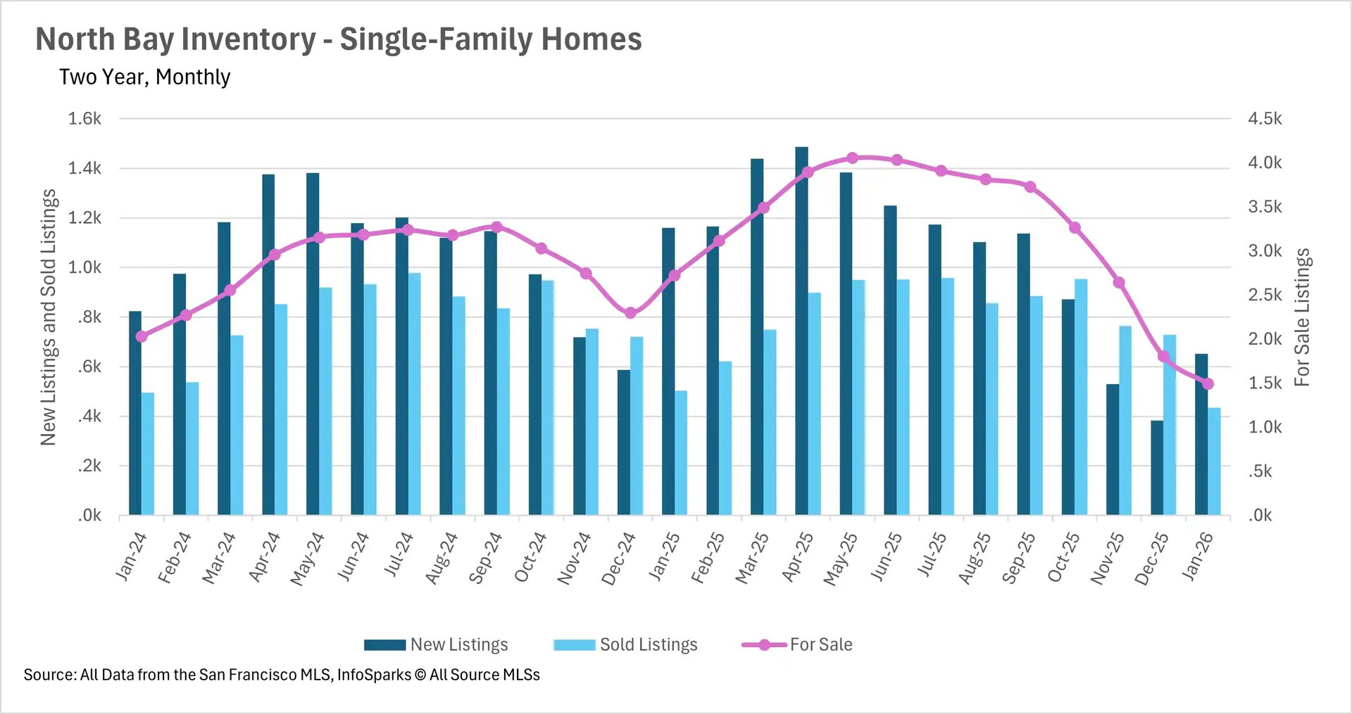 Combination bar and line chart showing North Bay Condo Inventory from January 2024 to January 2026. Blue bars indicate New and Sold listings, while a pink line tracks total For Sale inventory, highlighting a seasonal peak in the spring and summer of 2025 where active listings approach 450 units.