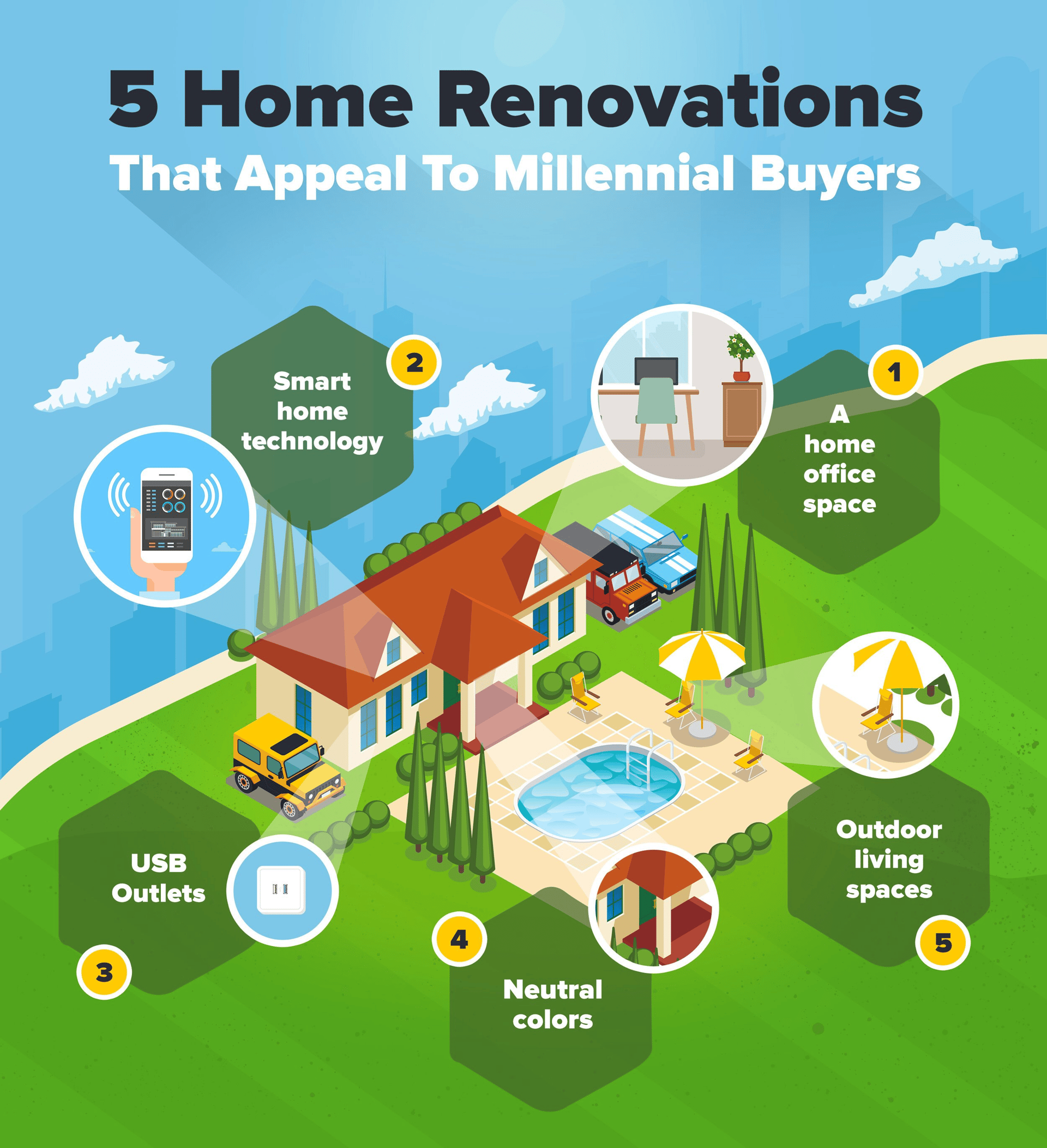 Five home renovations appealing to millennial buyers: home office, smart technology, USB outlets, neutral colors, and outdoor living.
