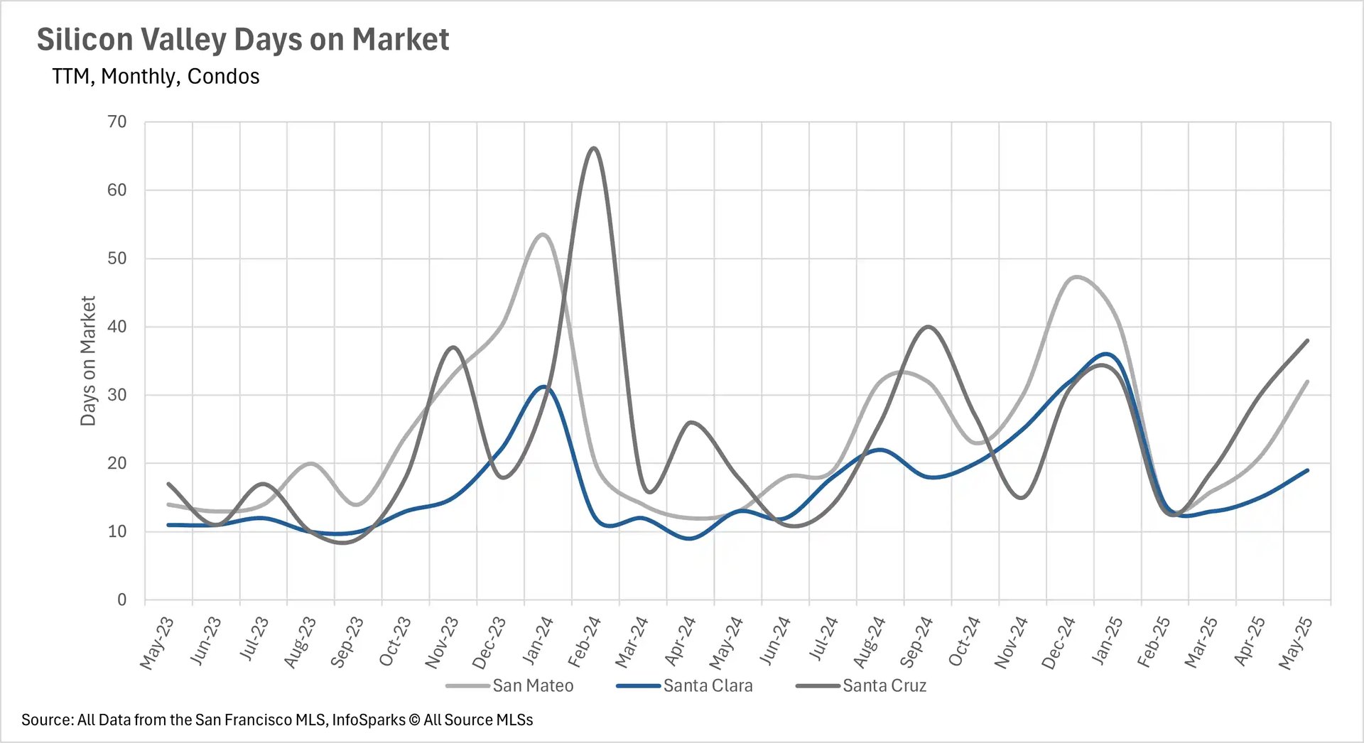 Line chart showing Silicon Valley condo days on market from May 2023 to May 2025 for San Mateo, Santa Clara, and Santa Cruz counties. Santa Cruz shows highest volatility with peaks around 65 days in February 2024 and 47 days in December 2024. Santa Clara remains most stable, generally between 10-35 days. All counties show seasonal patterns with higher days on market in winter months.