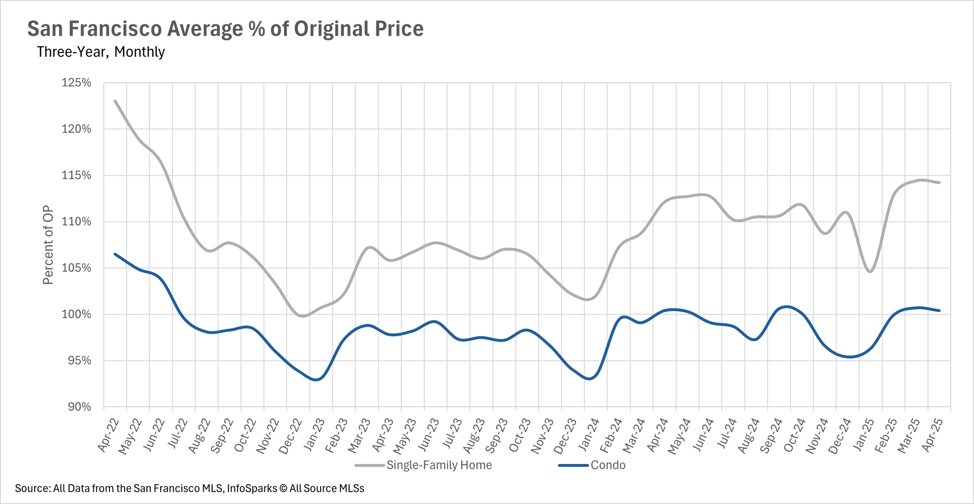 Line chart showing San Francisco average percent of original price for single-family homes and condos from 2022 to 2025, sourced from San Francisco MLS