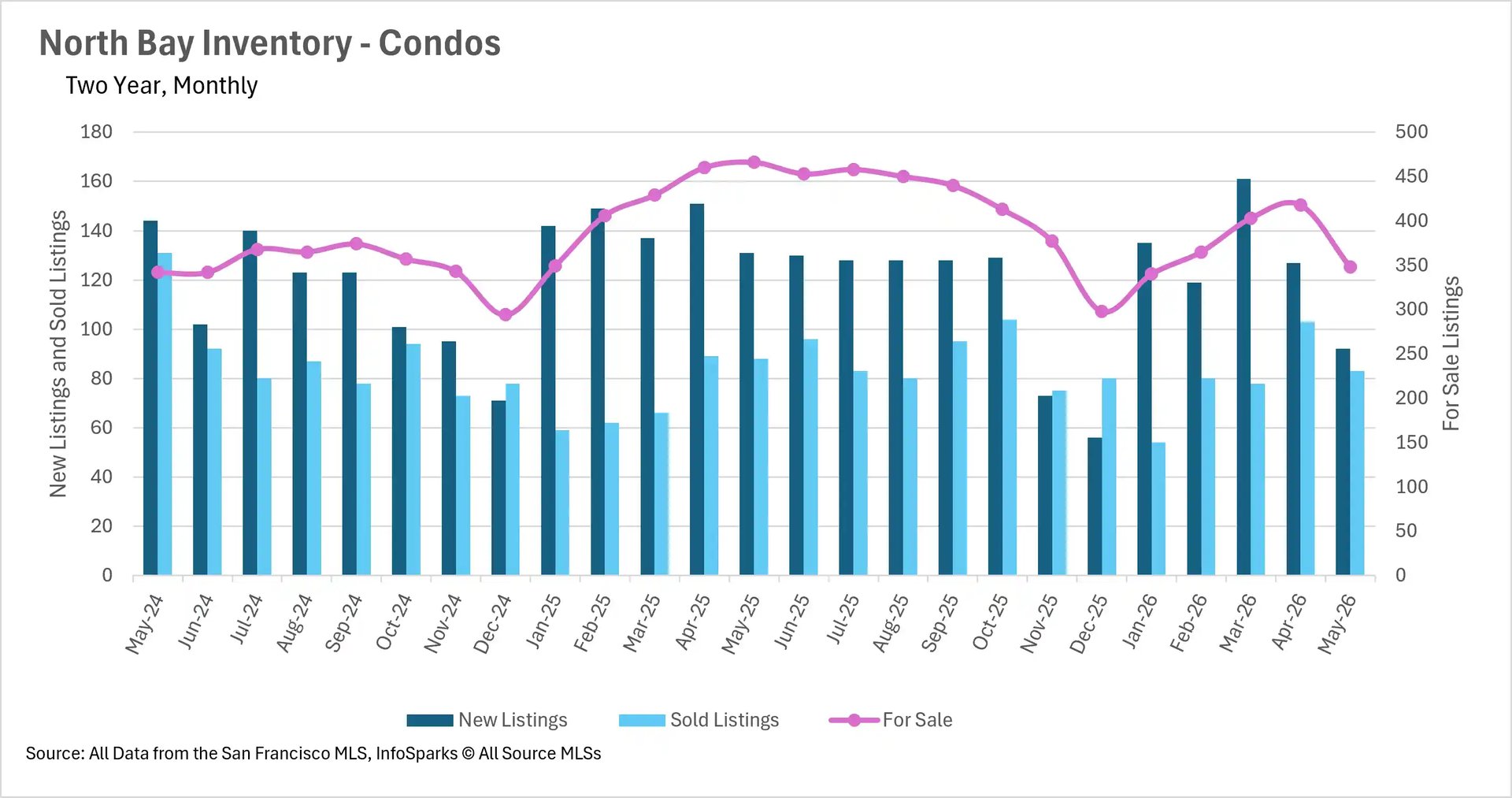 Combination chart tracking two-year monthly condo inventory in the North Bay up to May 2026, detailing the volume of new listings, sold listings, and total active homes for sale.