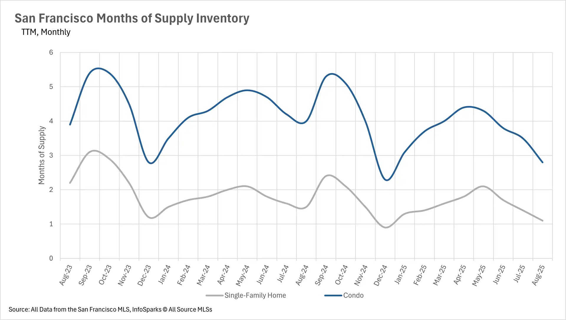 San Francisco months of supply inventory over three years. Condos show higher volatility ranging 2-6 months supply, while single-family homes remain lower around 1-3 months.