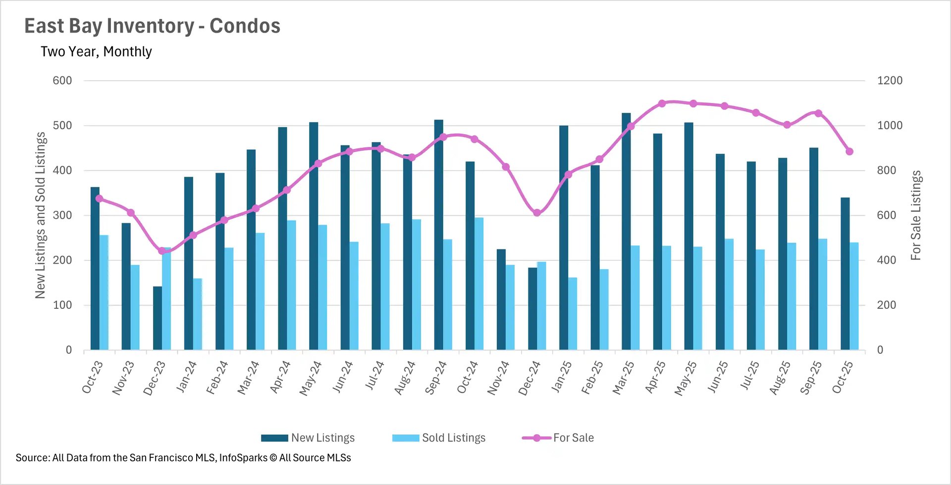 Combination chart displaying East Bay condo inventory metrics over two years from October 2023 to October 2025. Dark blue bars show new listings (140-530 units), light blue bars show sold listings (180-310 units), and a pink line tracks for-sale inventory (right axis, 450-1,100 units). Inventory peaked at 1,100 units in mid-2025 before declining to 880 units by October 2025.