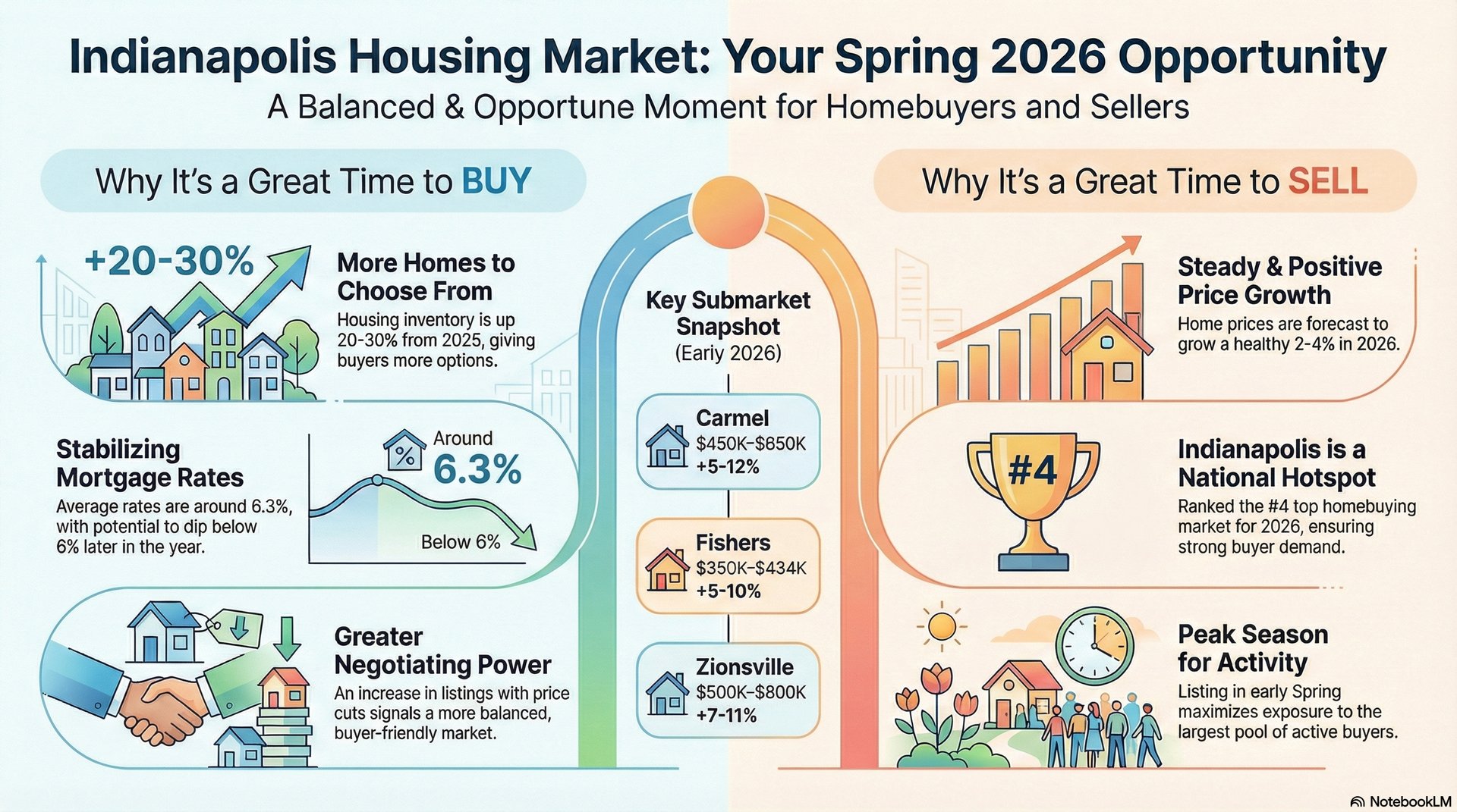 Infographic: Indianapolis housing market Spring 2026 opportunity - balanced buyer and seller market with 6.3% mortgage rates, 2-4% price growth forecast, 20-30% inventory increase, NAR #4 top hotspot, and submarket snapshots for Carmel ($450K-$850K +5-12%), Fishers ($350K-$434K +5-10%), Zionsville ($500K-$800K +7-11%)