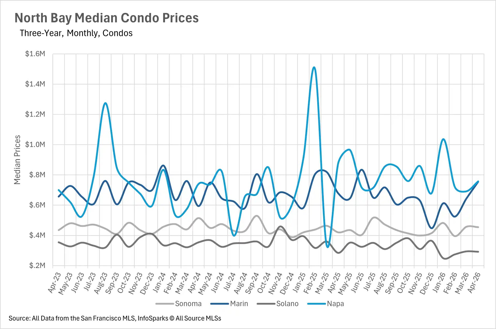 Line chart displaying North Bay median condo prices over a three-year monthly period, comparing real estate trends in Sonoma, Marin, Solano, and Napa counties.