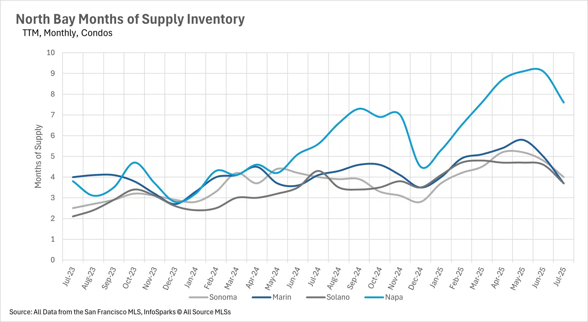 A line chart titled 'North Bay Months of Supply Inventory TTM, Monthly, Condos' showing months of supply for condos in four North Bay counties from July 2023 to July 2025. The chart shows that months of supply for Napa is consistently higher than the other counties, with a peak of over 9 months in May and June 2025.