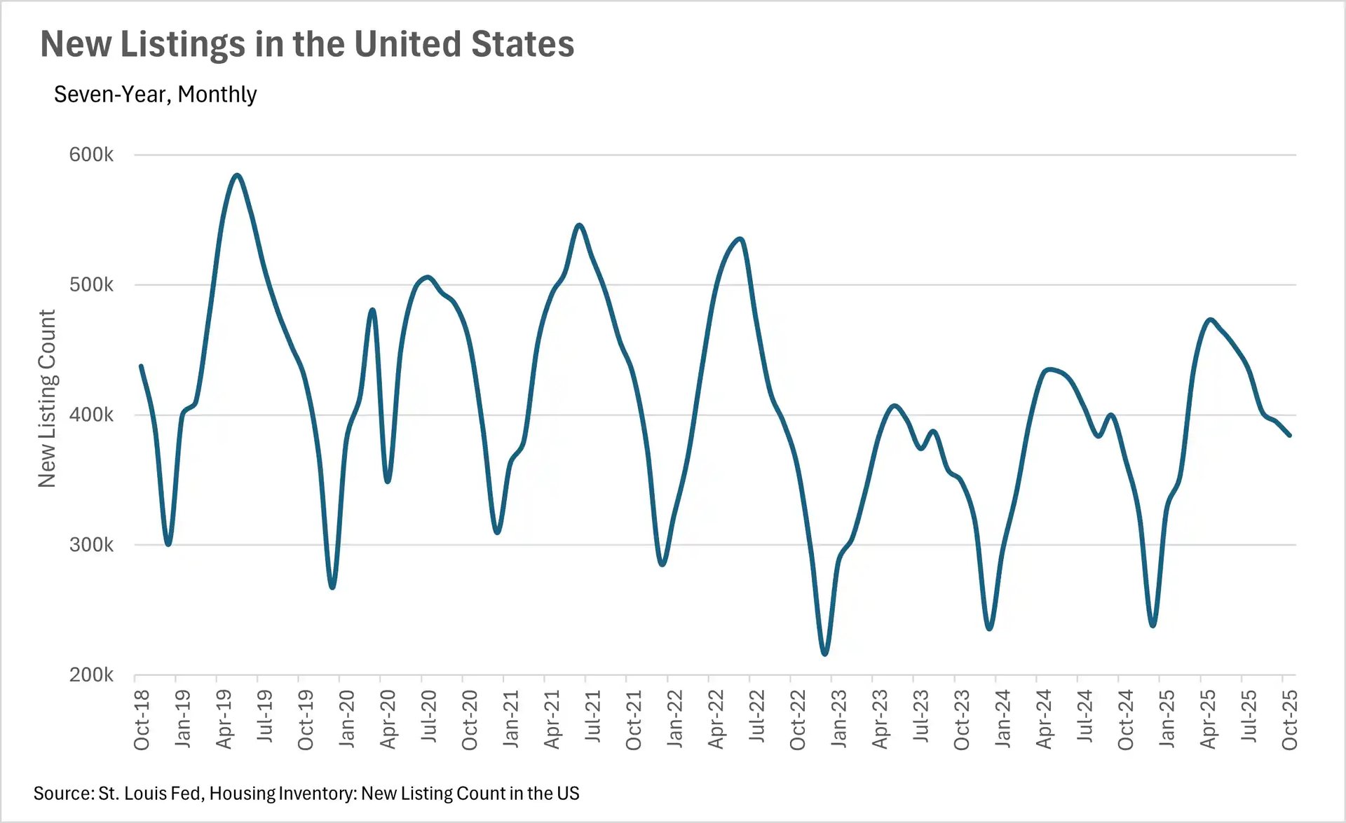 Line chart titled New Listings in the United States, Seven-Year, Monthly, showing the New Listing Count from October 2018 to October 2025. The count exhibits a strong seasonal pattern with peaks typically in the spring/early summer, and troughs around winter. The highest peak is near 600,000 in early 2019, while the lowest trough is near 200,000 in late 2022. Listings in 2024 and 2025 are generally lower than pre-2022 levels, with the line ending near 400,000 in October 2025.