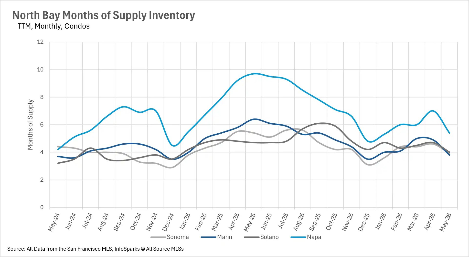 Line graph depicting months of supply inventory for North Bay condos up to May 2026, comparing market saturation and supply levels in Sonoma, Marin, Solano, and Napa counties.