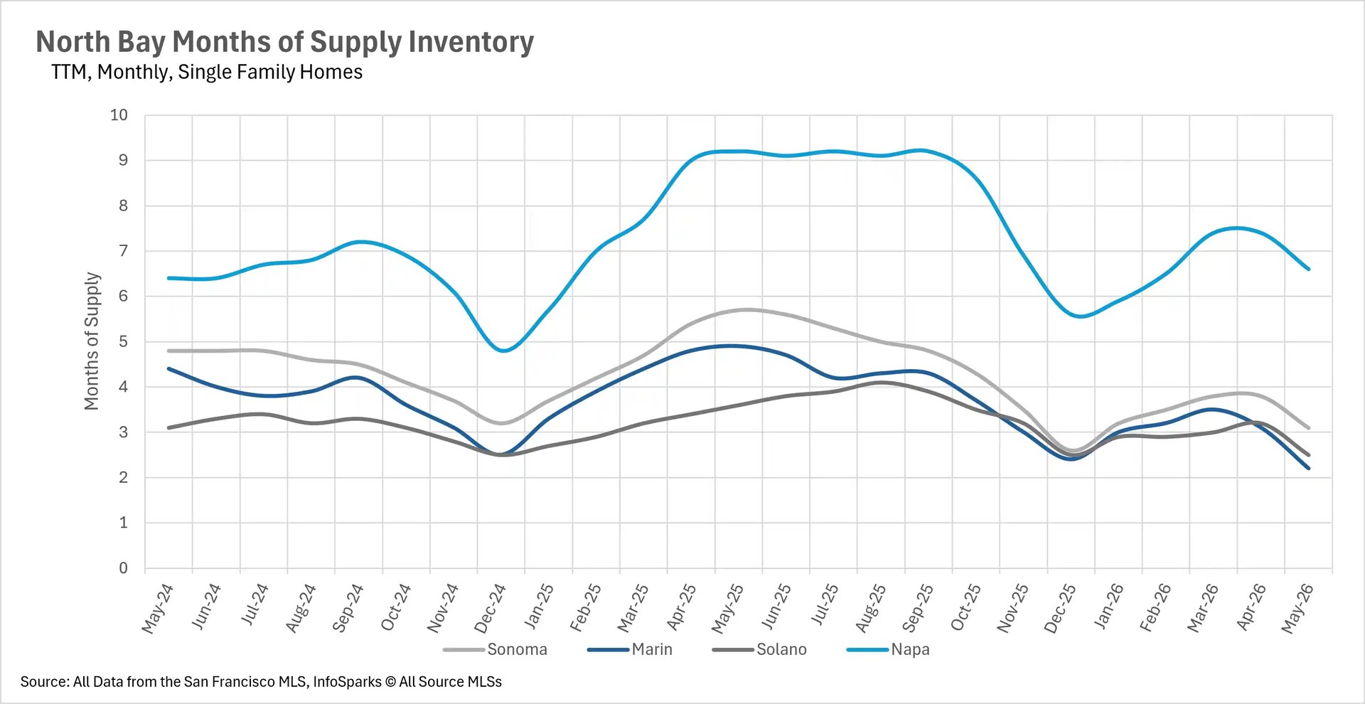 Line graph showing months of supply housing inventory for North Bay single-family homes up to May 2026, tracking market balance across Sonoma, Marin, Solano, and Napa counties.