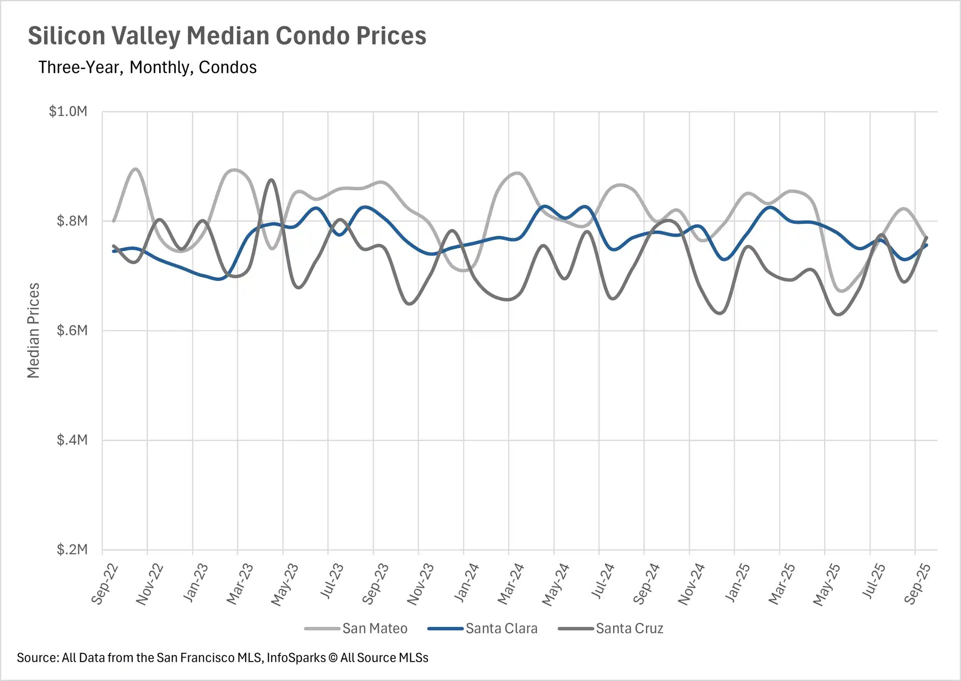 Line chart tracking Silicon Valley real estate median condo prices from Sep 2022 to Sep 2025 for San Mateo, Santa Clara, and Santa Cruz counties