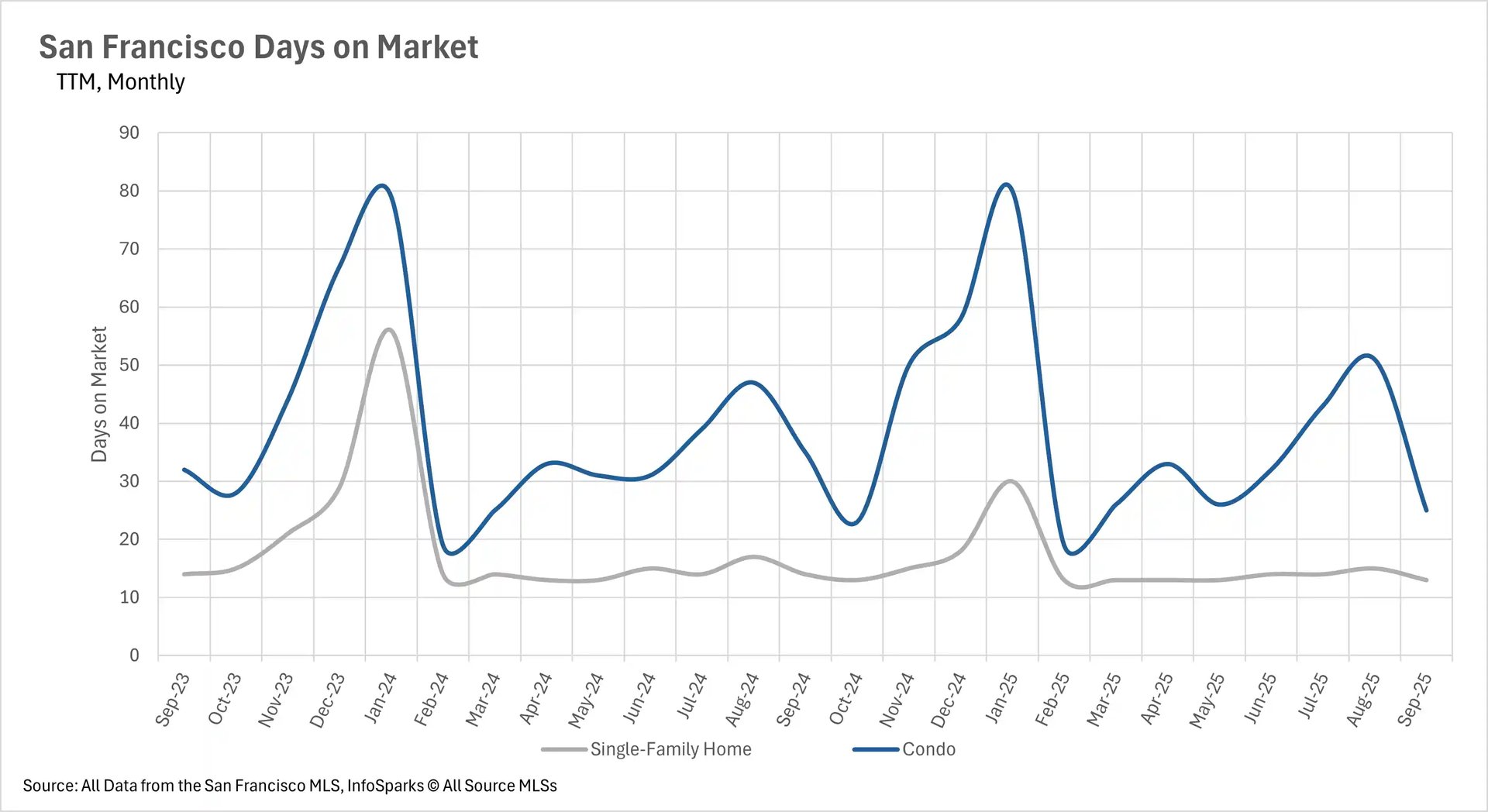Line chart showing San Francisco real estate days on market trends from Sep 2023 to Sep 2025, with condos peaking at 80 days in Jan 2024 and Jan 2025