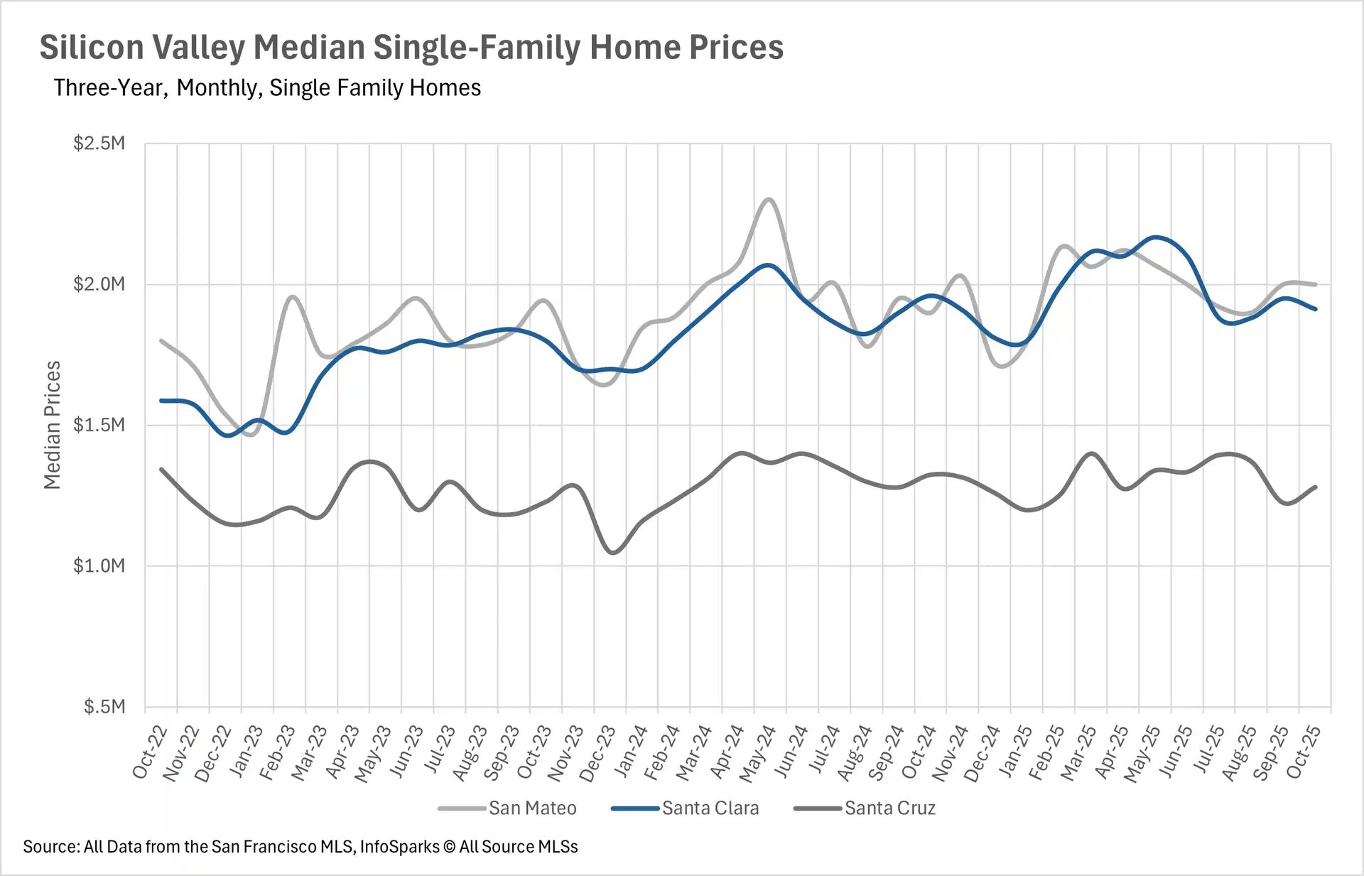 Line graph displaying Silicon Valley median single-family home prices from October 2022 to October 2025 for San Mateo, Santa Clara, and Santa Cruz counties, with prices ranging from $1 million to $2.5 million, showing Santa Clara prices generally between $1.5-2 million with an upward trend.