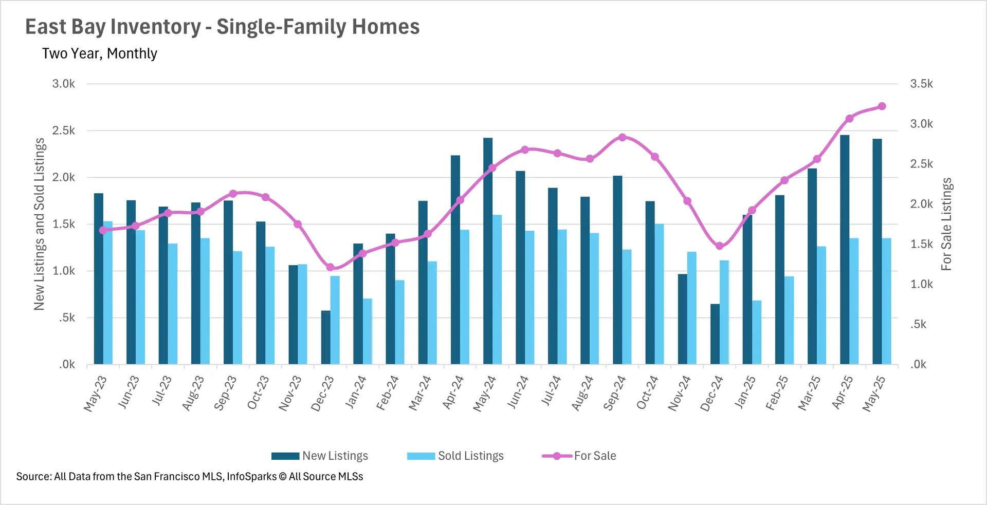 A combination bar and line graph titled 'East Bay Inventory - Single-Family Homes Two Year, Monthly' displaying new listings, sold listings, and for-sale inventory for single-family homes from May 2023 to May 2025. The y-axis on the left shows new and sold listings (0 to 3k), and the y-axis on the right shows for-sale listings (0 to 3.5k). New listings are in dark blue bars, sold listings in light blue bars, and for-sale inventory in a pink line. Source: San Francisco MLS, InfoSparks © AllSource MLSs.