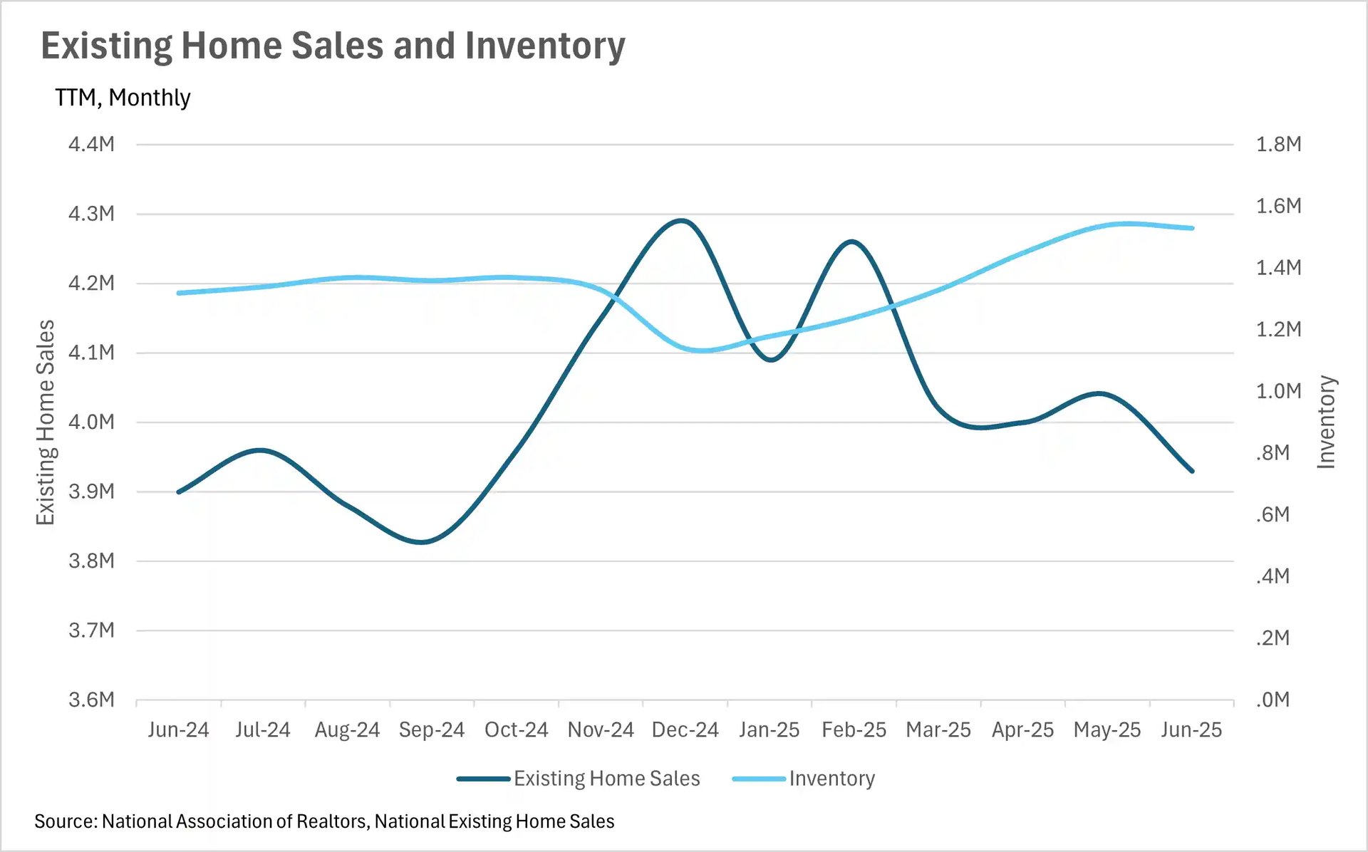 A line graph showing existing home sales and inventory from June 2024 to June 2025. Existing home sales, represented by a dark blue line, fluctuate between 3.8M and 4.3M, peaking in December 2024 and March 2025. Inventory, represented by a light blue line, steadily increases from 1.3M to nearly 1.5M over the period.