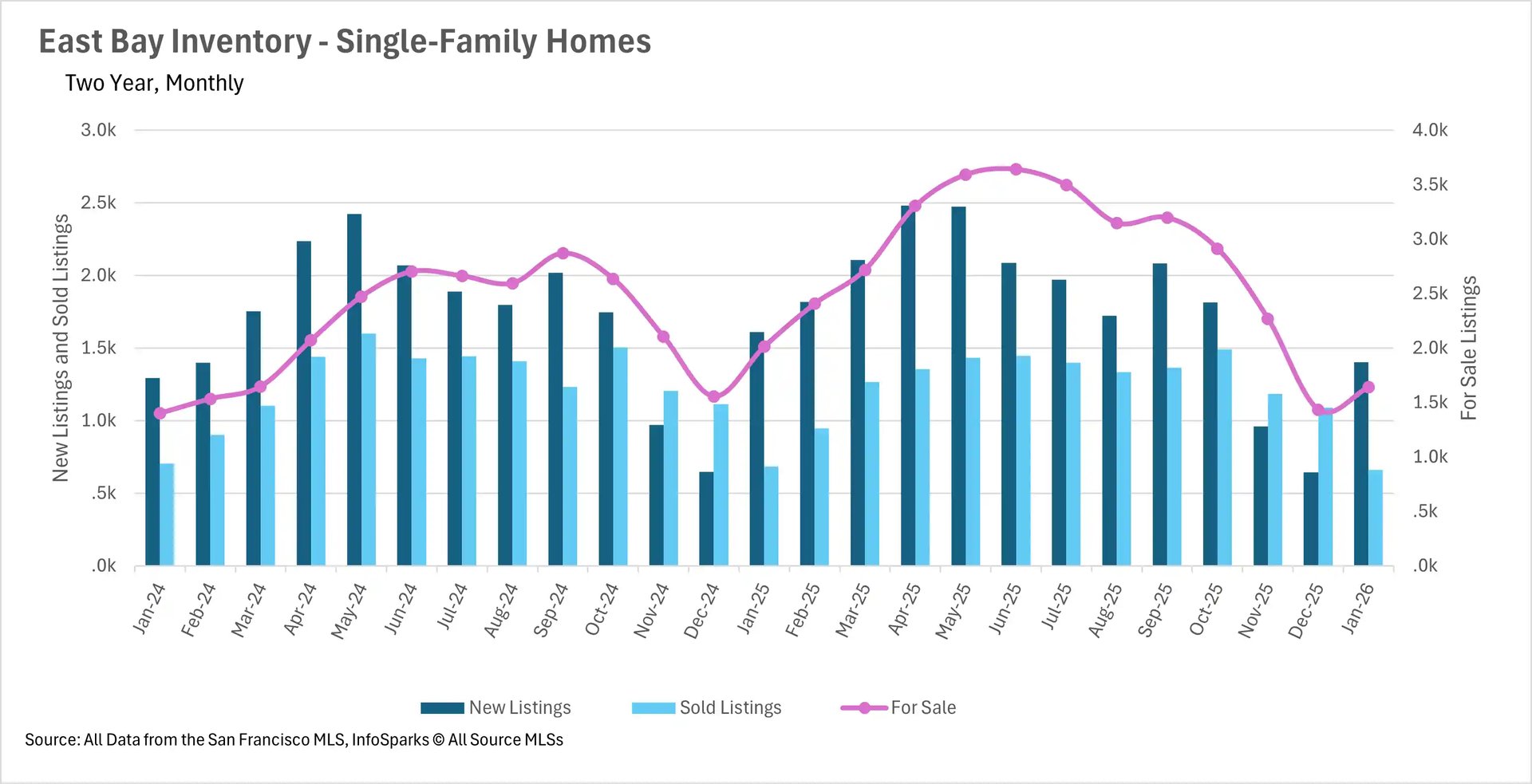 Combination bar and line chart showing East Bay Condo Inventory from January 2024 to January 2026. Blue bars indicate New and Sold listings, while a pink line tracks total For Sale inventory, highlighting a clear seasonal peak in the spring and summer months where active listings approach 1,000 units.
