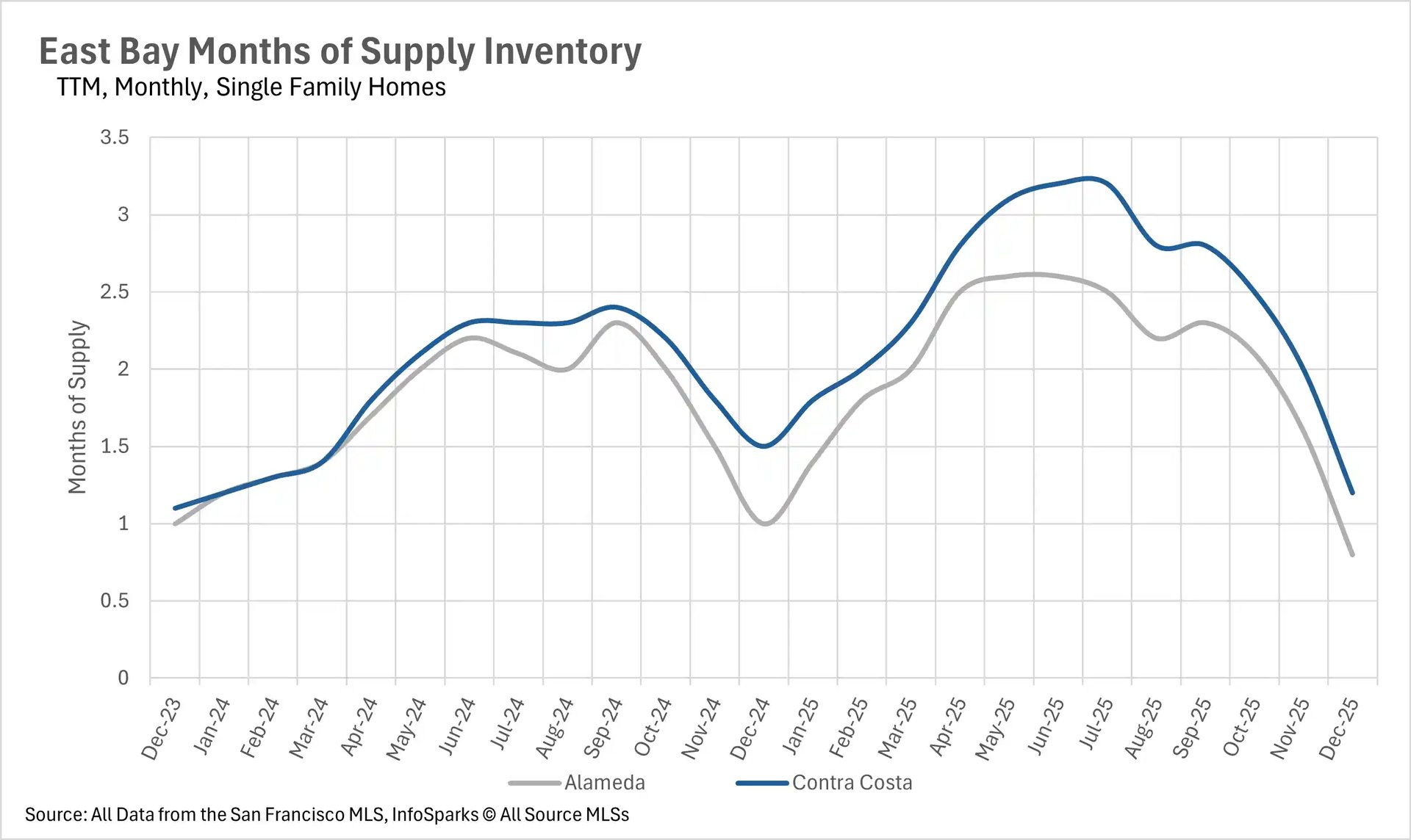 Line graph of East Bay months of supply inventory for single-family homes (Dec 2023&ndash;Dec 2025), showing Contra Costa trending with higher inventory supply than Alameda.