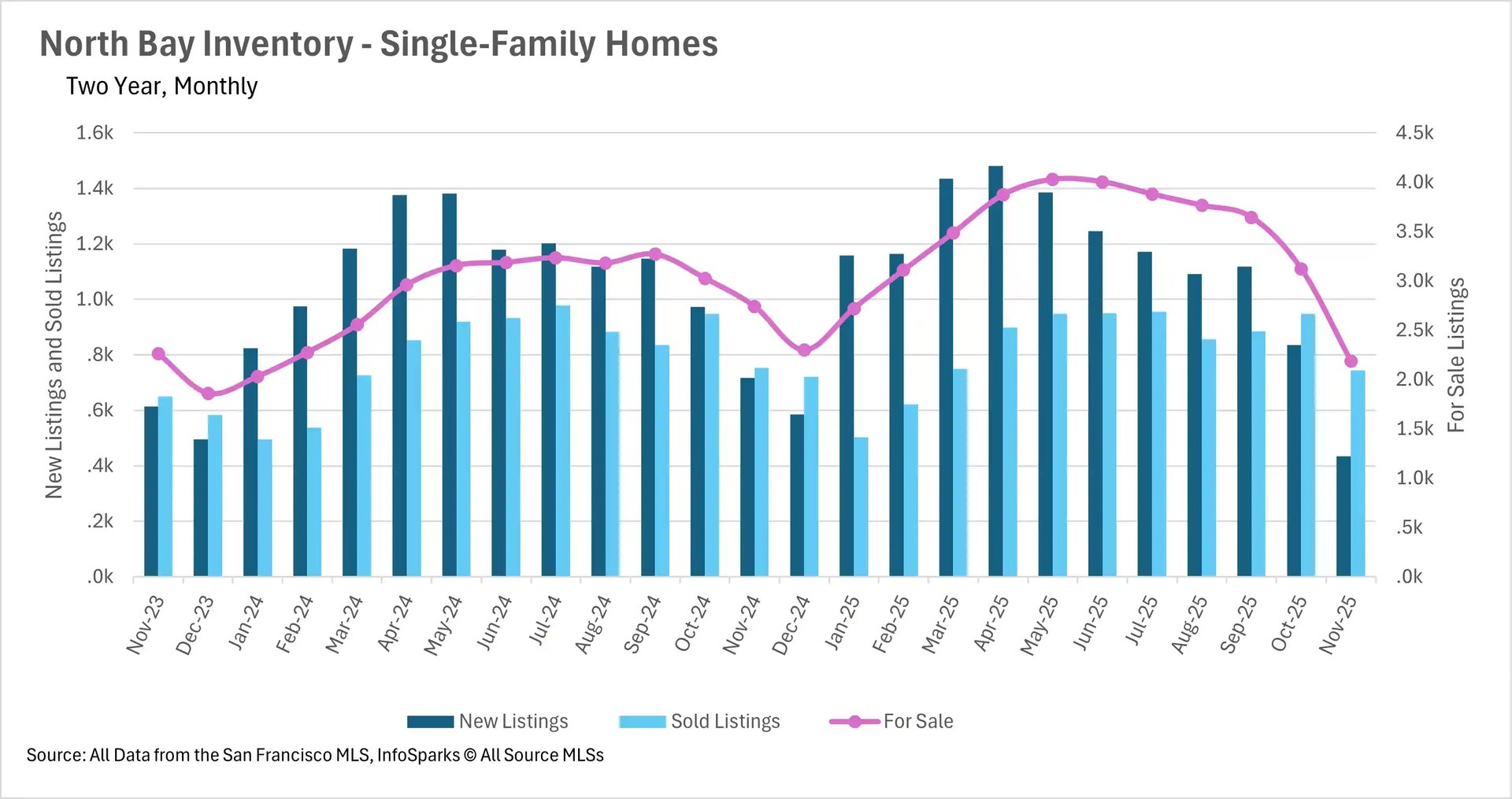 North Bay single-family home inventory with new listings, sold listings, and declining for-sale inventory trends