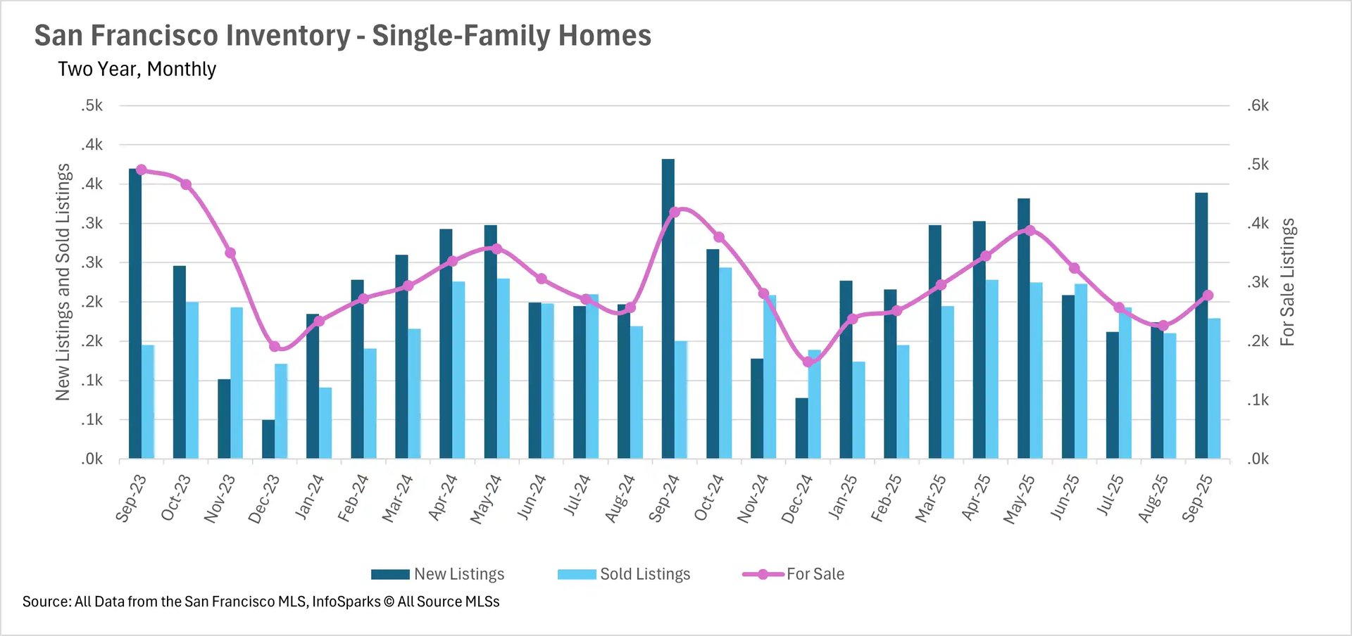 Bar chart showing San Francisco real estate single-family home inventory trends with monthly new listings, sales, and active inventory from Sep 2023 to Sep 2025