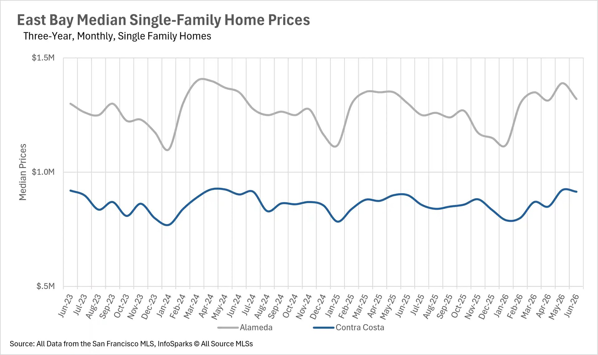 Line chart showing East Bay median single-family home prices over a three-year period up to June 2026, tracking values across Alameda and Contra Costa counties.