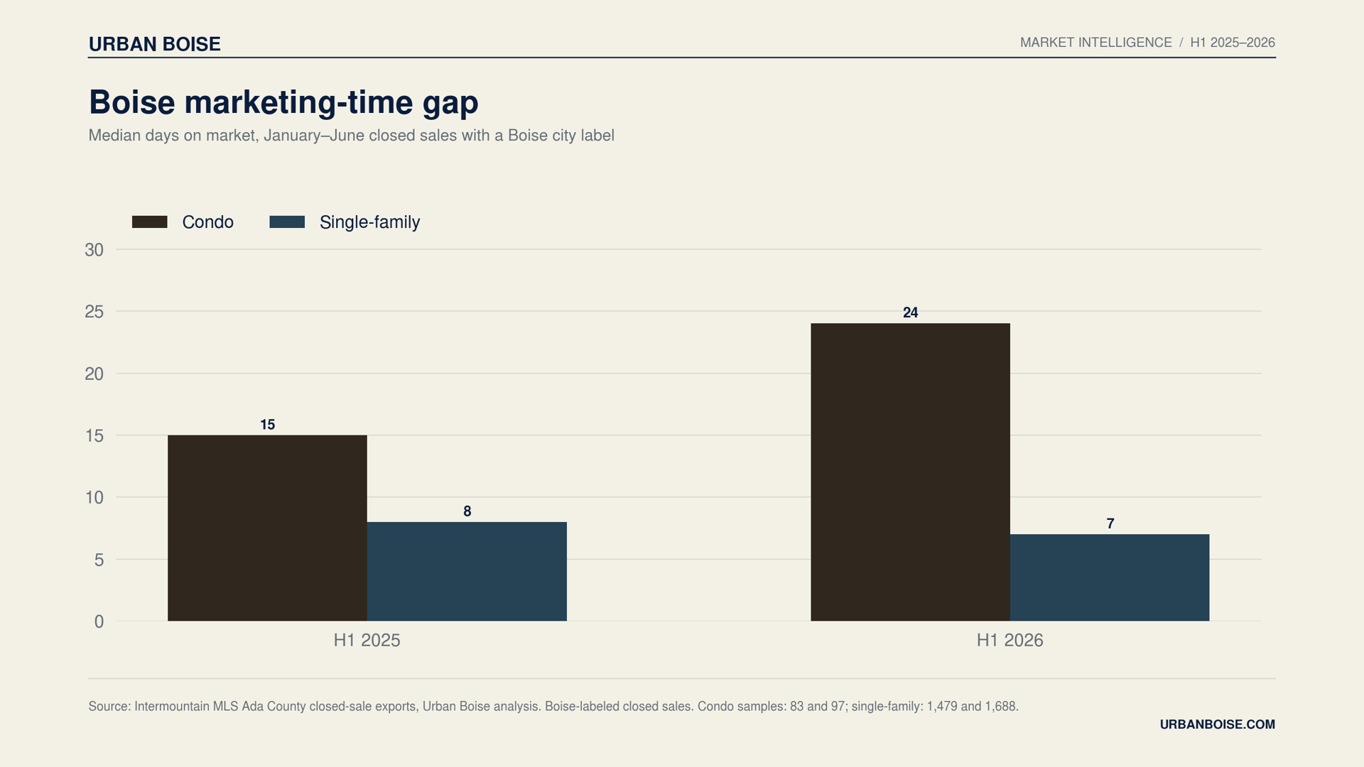 Chart shows condo median market time rising from 15 to 24 days while single-family falls from 8 to 7.