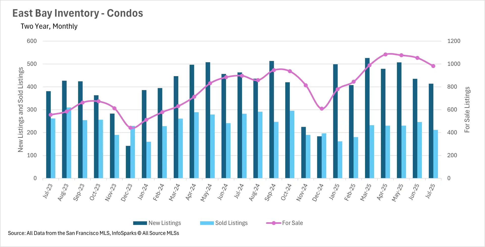 A bar and line graph titled "East Bay Inventory - Condos, Two Year, Monthly" showing New Listings (dark blue bars), Sold Listings (light blue bars), and For Sale inventory (pink line) for condos from July 2023 to July 2025. The graph indicates a general increase in all three metrics from late 2023 to mid-2024, with inventory peaking in mid-2025.