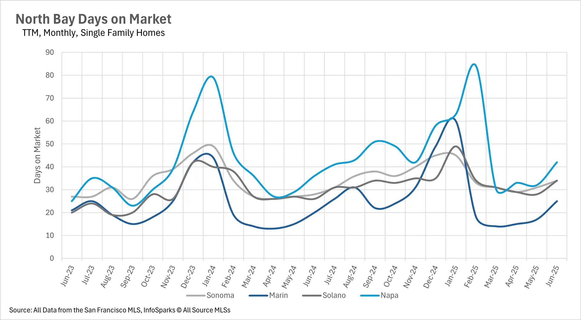 Line graph displaying North Bay Days on Market for Single Family Homes (TTM, Monthly) across Sonoma, Marin, Solano, and Napa counties from June 2023 to June 2025.