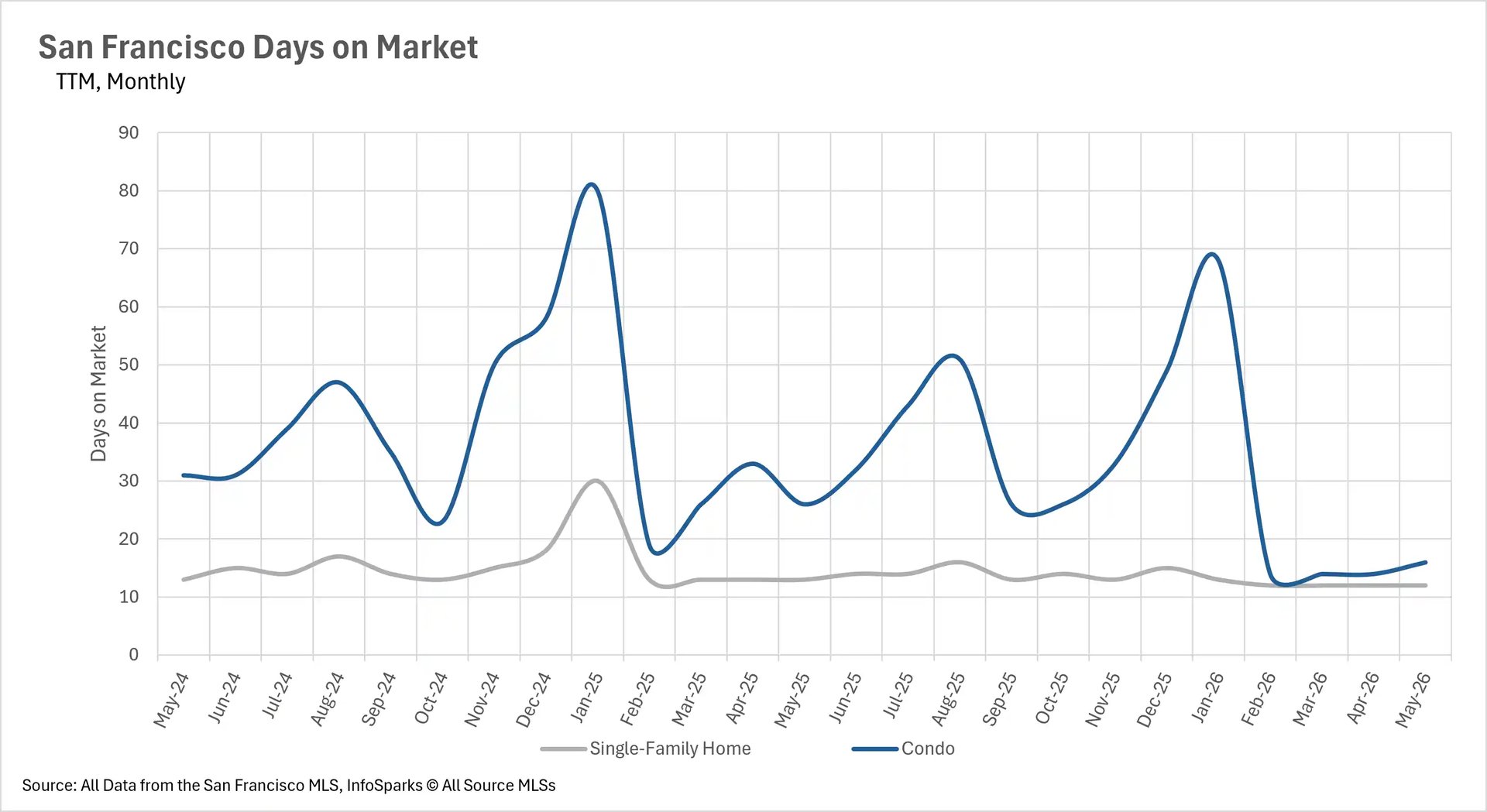 Line graph tracking the average days on market in San Francisco up to May 2026, comparing sales cycle speed and buyer velocity between single-family homes and condos.