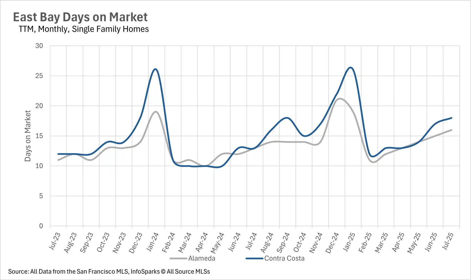 A line graph titled "East Bay Days on Market, TTM, Monthly, Single Family Homes" showing the number of days single-family homes have been on the market in Alameda (gray line) and Contra Costa (blue line) counties from July 2023 to July 2025. Both counties show a similar trend with peaks in early 2024 and late 2024, and a low point in early 2025.
