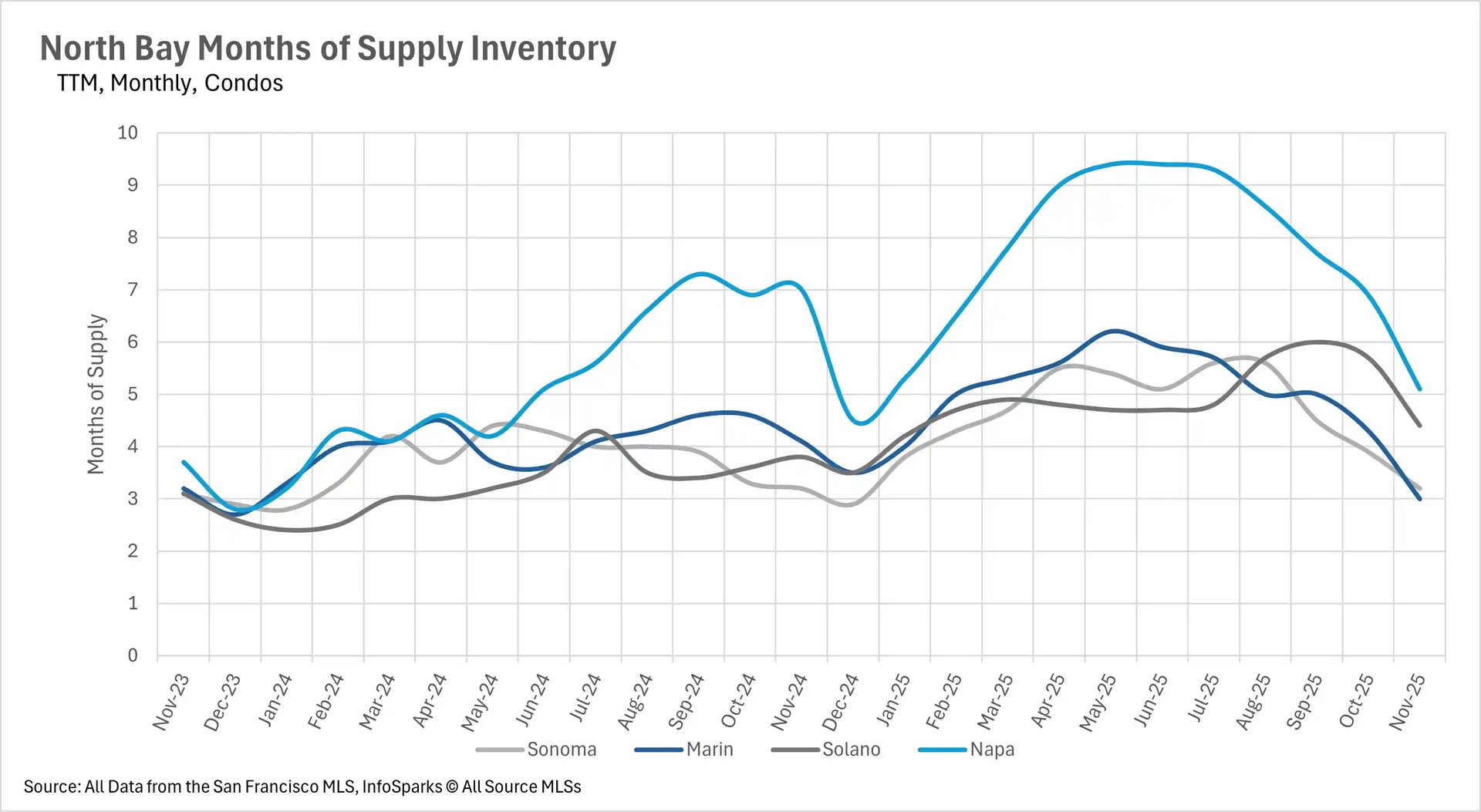 North Bay condo months of supply inventory with Napa at 3.1 months, Marin at 3.2 months, Sonoma at 4.5 months
