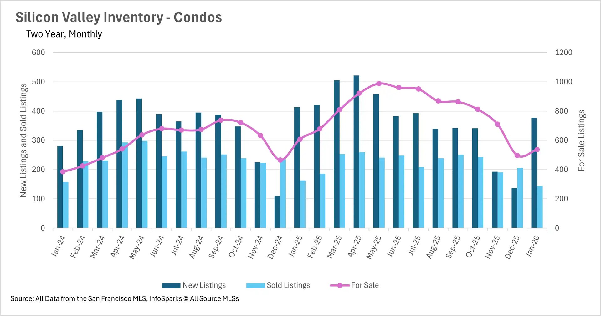 Bar chart showing year-over-year median single-family home price percentage changes for Silicon Valley real estate markets in San Mateo, Santa Clara, and Santa Cruz.