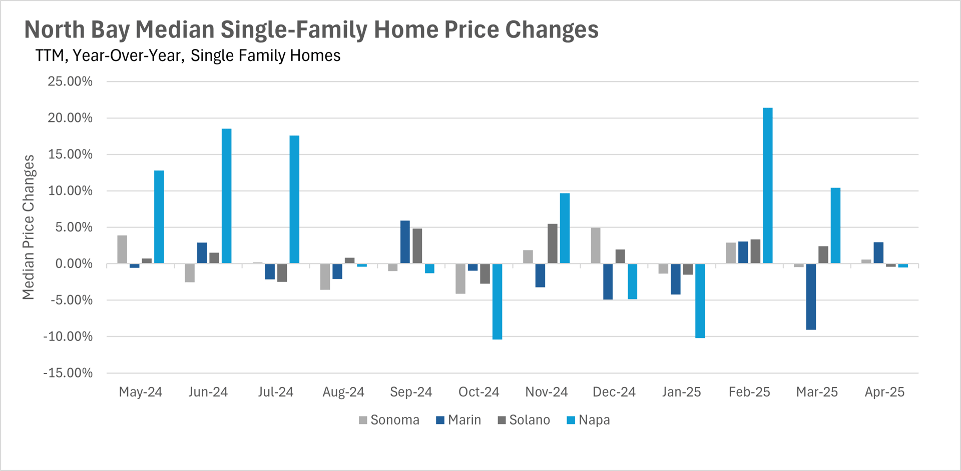 Bar graph of North Bay Median Single-Family Home Price Changes (TTM, Year-Over-Year) for Sonoma, Marin, Solano, and Napa from May 2024 to April 2025, showing percentage variations in home prices.