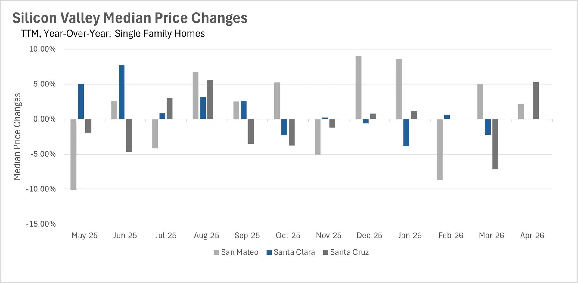 Bar chart showing year-over-year median single-family home price percentage changes for Silicon Valley real estate markets across San Mateo, Santa Clara, and Santa Cruz.