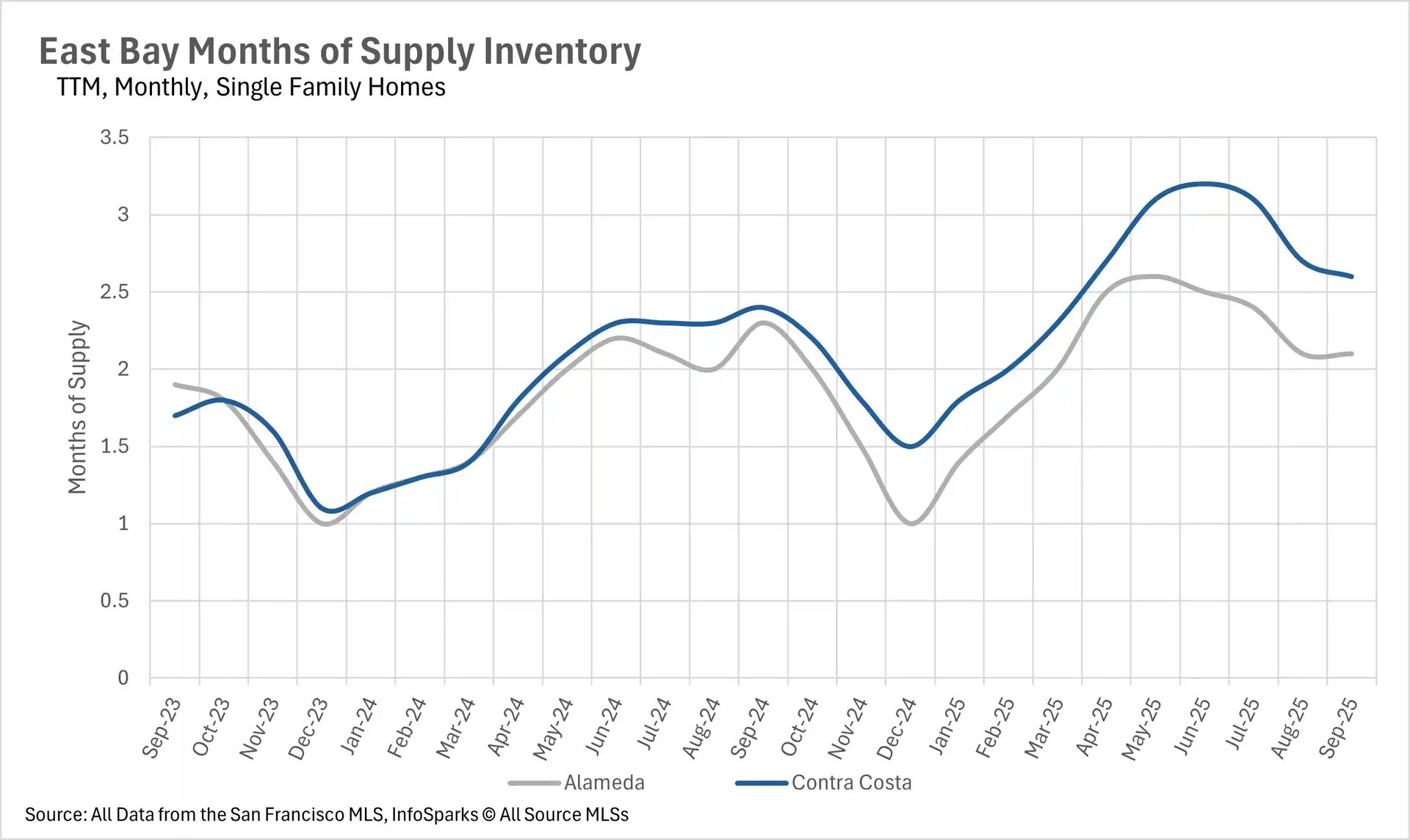 Line chart showing East Bay real estate months of supply inventory for single-family homes from Sep 2023 to Sep 2025 by county