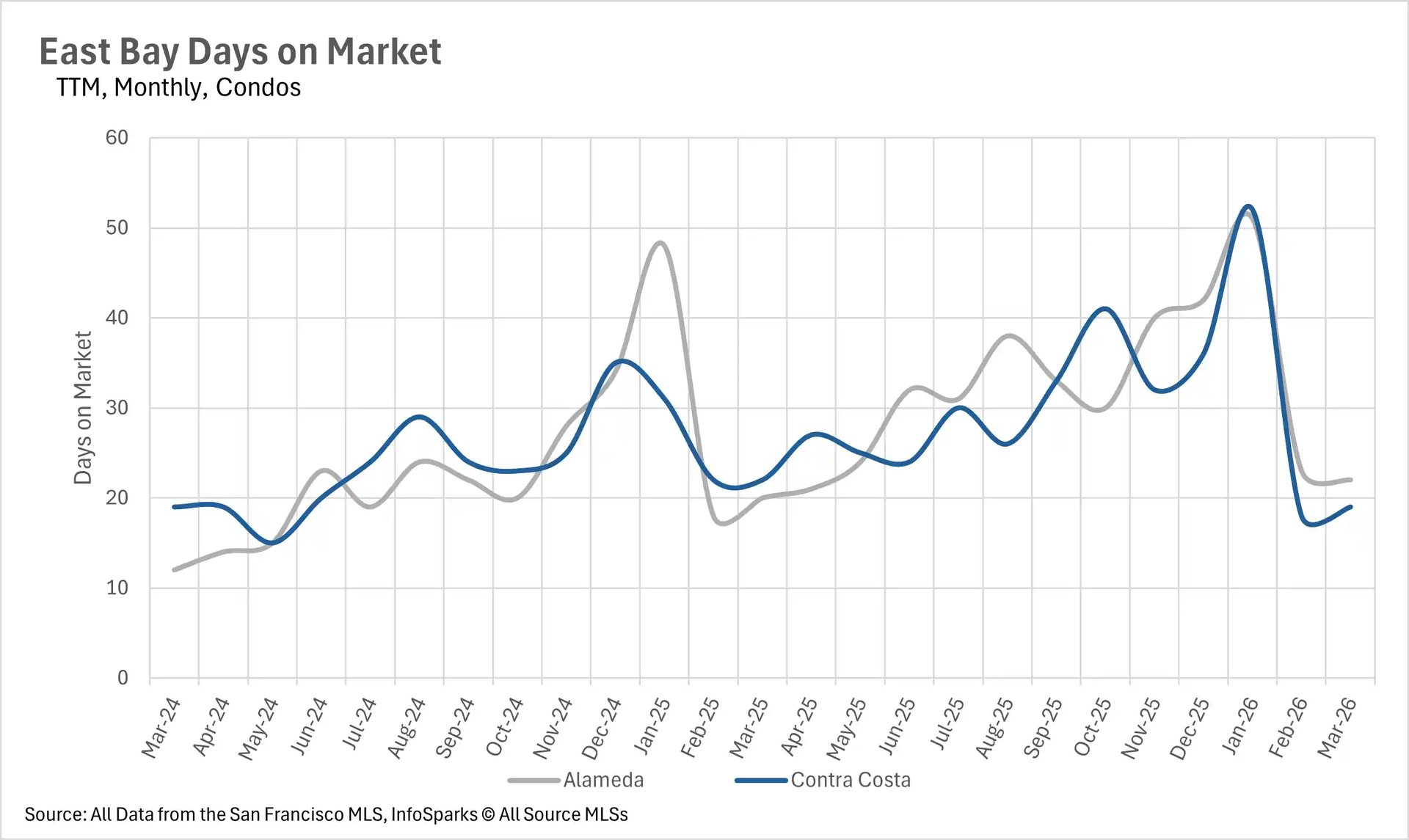 Line graph showing months of supply housing inventory for Silicon Valley single-family homes, tracking market balance across San Mateo, Santa Clara, and Santa Cruz.