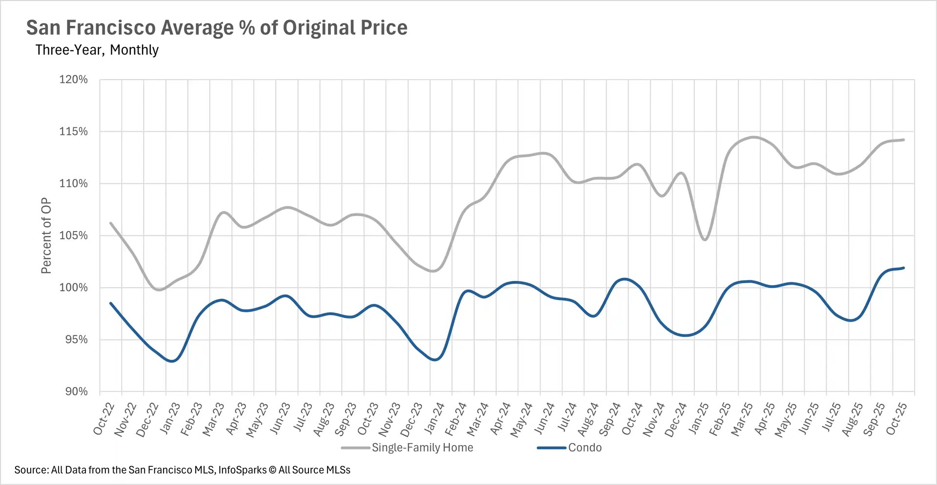San Francisco average percent of original listing price chart October 2022 to October 2025 with single-family homes at 114% and condos at 102% showing strong seller's market