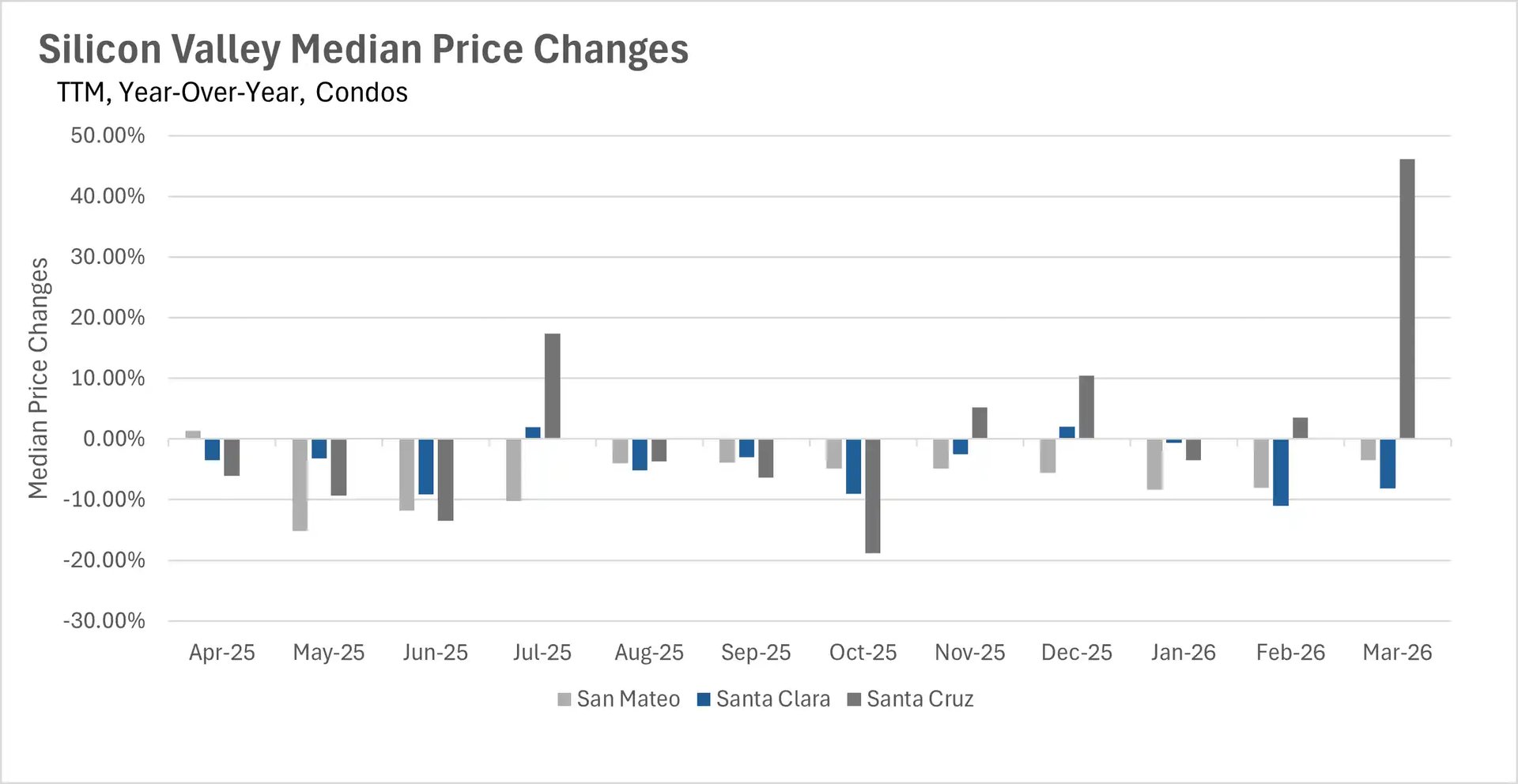 Line graph tracking the average percentage of the original list price received in San Francisco over a three-year period, comparing single-family homes and condos.