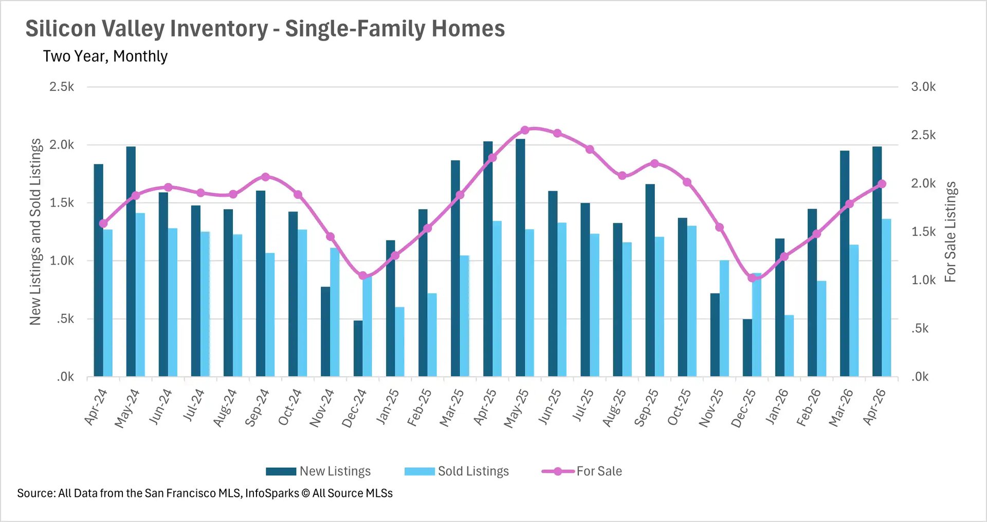 Combination chart tracking two-year monthly single-family home inventory in Silicon Valley, highlighting the volume of new listings, sold units, and total active housing supply.