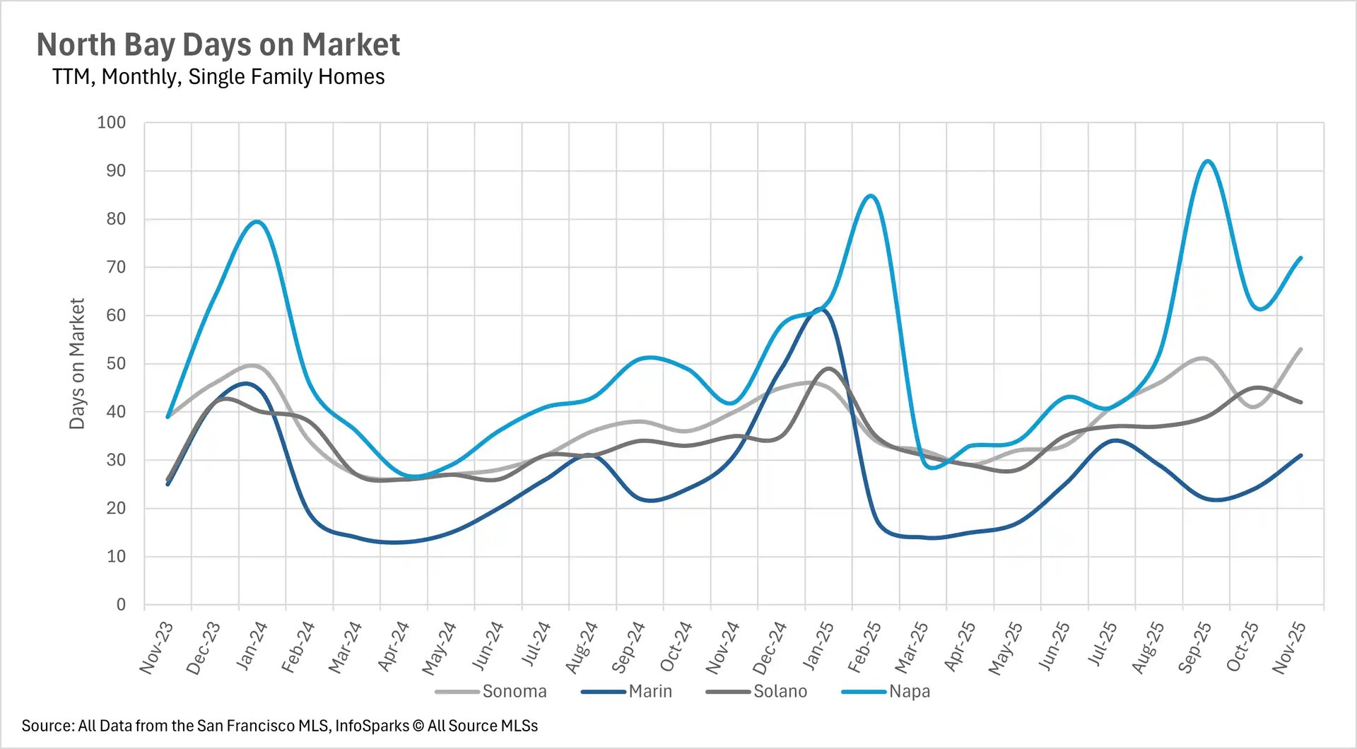 North Bay single-family home days on market with Napa at 72 days, Sonoma at 52 days, Marin at 30 days in November 2025