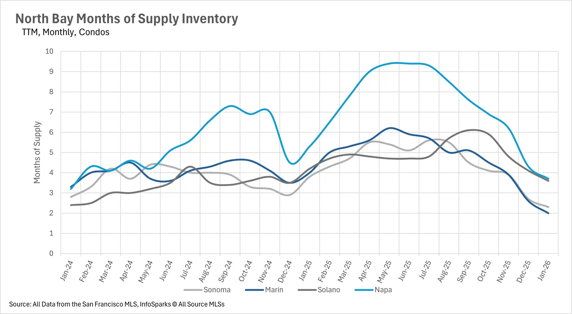 Combination chart displaying North Bay Single-Family Home Inventory from January 2024 to January 2026. The graph illustrates distinct seasonal trends, with total active inventory peaking at over 4,000 homes during the mid-year months of 2025 before declining sharply in the winter.