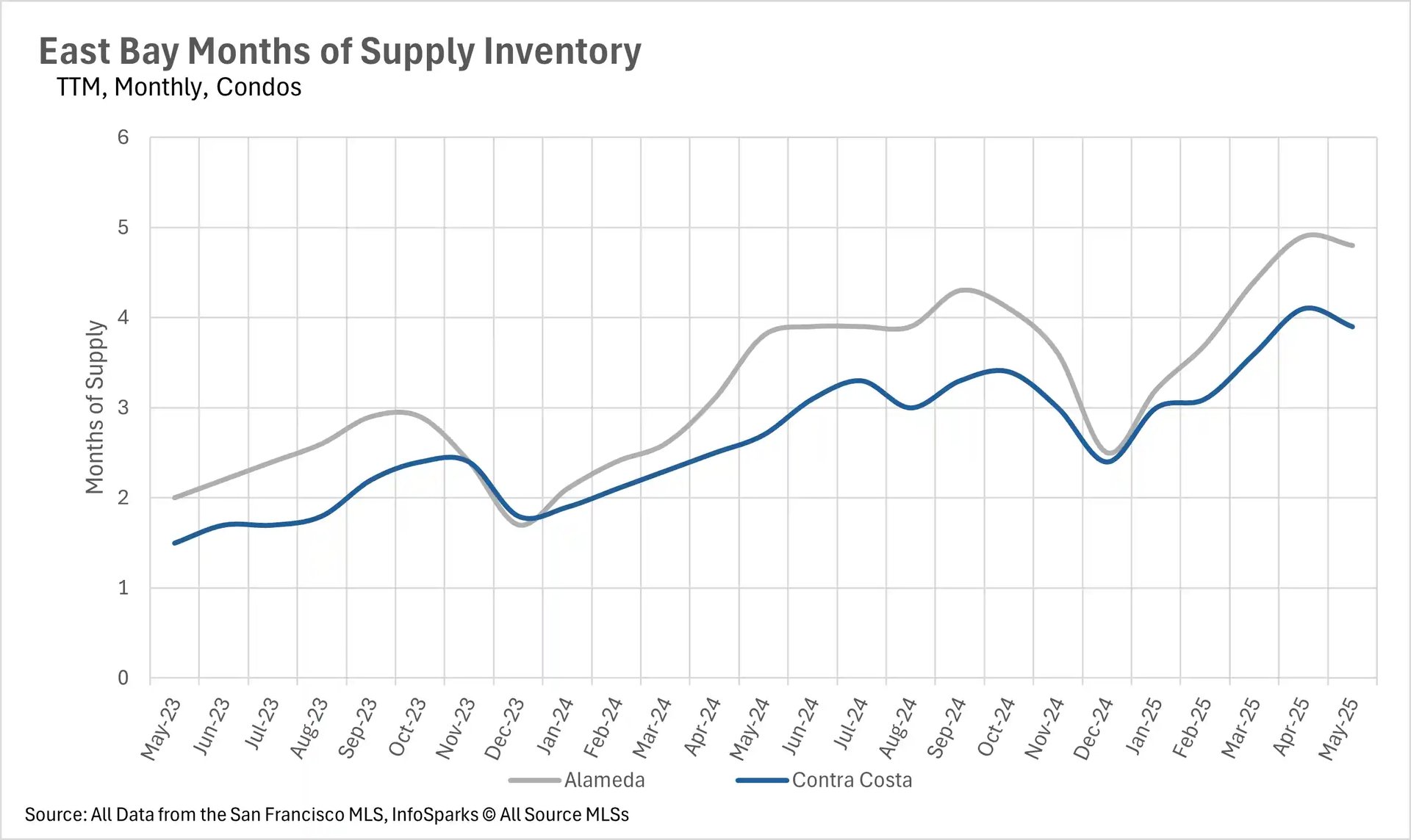 A line graph titled 'East Bay Months of Supply Inventory TTM, Monthly, Condos' showing the months of supply inventory for condos in Alameda and Contra Costa from May 2023 to May 2025. The y-axis represents months of supply (0 to 6), and the x-axis shows months. Alameda data is in gray, and Contra Costa data is in blue, with both lines fluctuating over time. Source: San Francisco MLS, InfoSparks © AllSource MLSs.