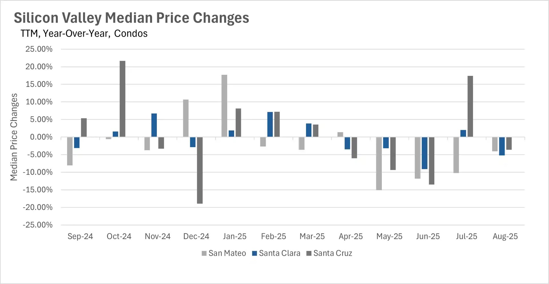 Bar chart showing Silicon Valley Median Price Changes for condos, year-over-year comparison across San Mateo, Santa Clara, and Santa Cruz.