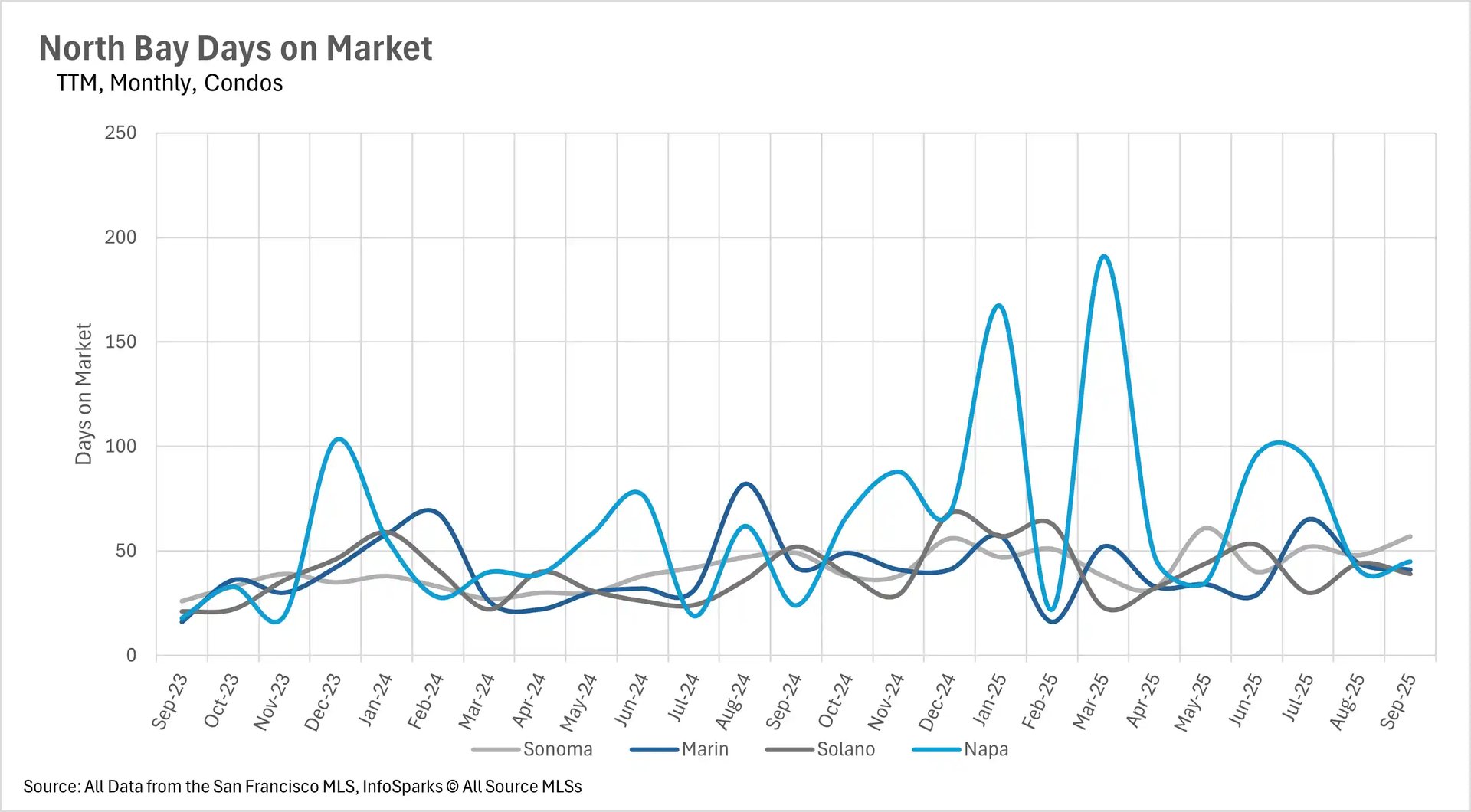 Line chart showing North Bay real estate condo days on market from Sep 2023 to Sep 2025 for Sonoma, Marin, Solano, and Napa counties