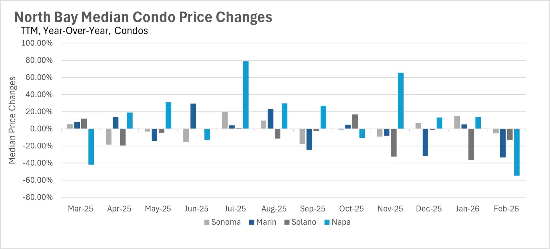 Year-over-year percentage change bar chart for median condo prices in North Bay counties. Highlights a nearly 80% spike for Napa in July 2025 and a sharp 50% decrease in February 2026.
