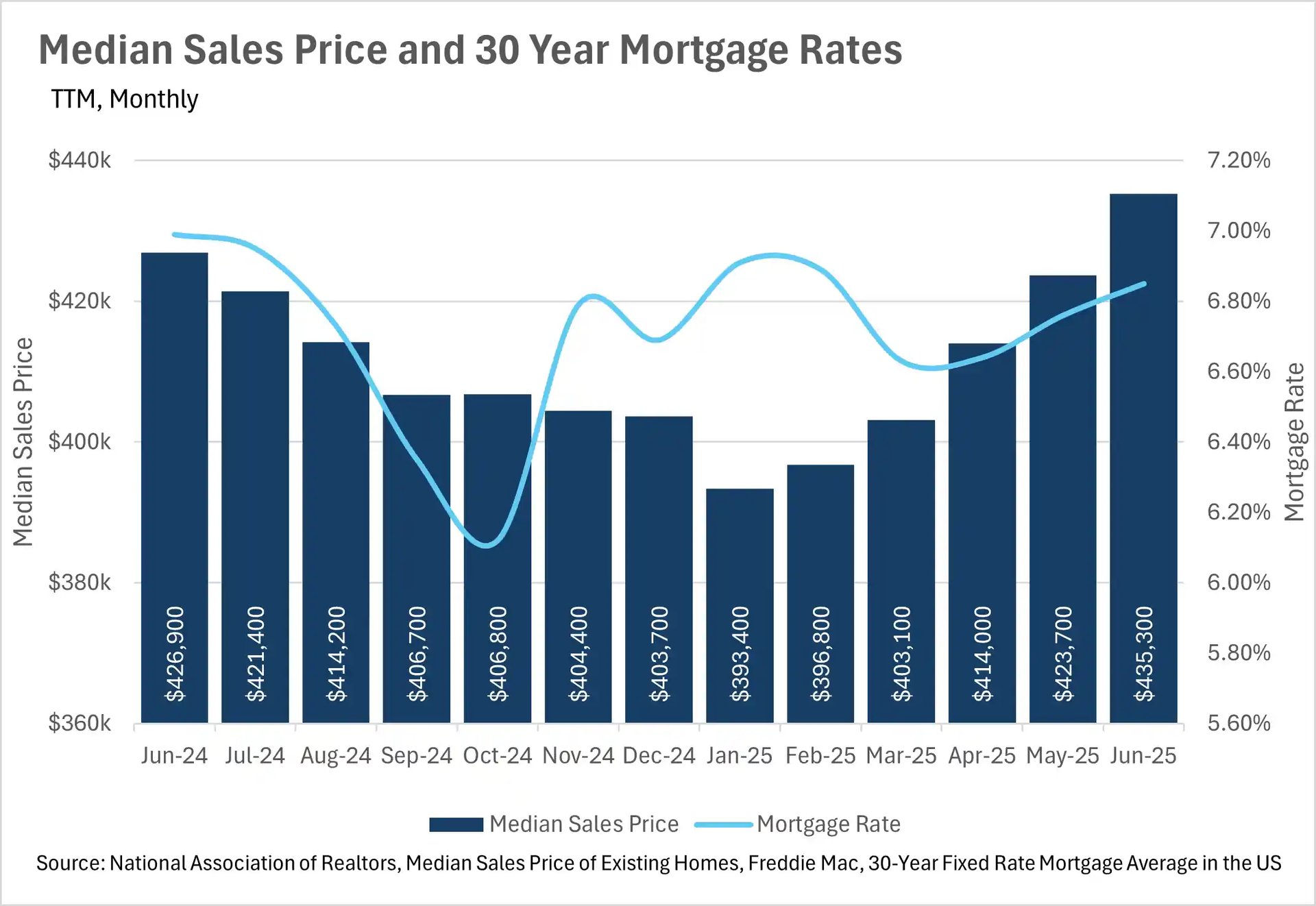 A combination bar and line chart showing the median sales price and 30-year mortgage rates from June 2024 to June 2025. The median sales price, represented by dark blue bars, fluctuates between $393,400 and $435,300. Mortgage rates, represented by a light blue line, fluctuate between approximately 6.0% and 6.8%, peaking around November 2024 and April 2025.