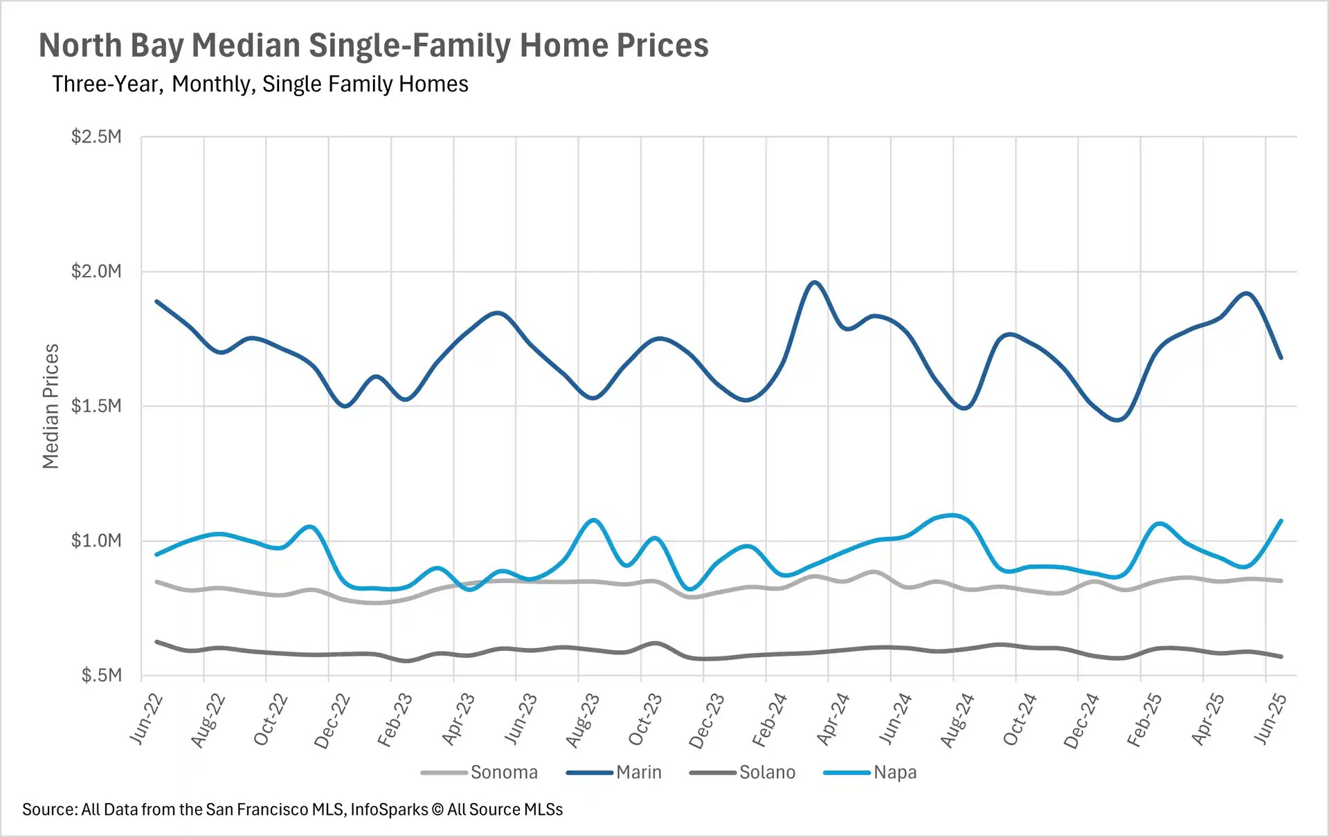 Line graph depicting North Bay Median Single-Family Home Prices (Three-Year, Monthly) for Sonoma, Marin, Solano, and Napa counties from June 2022 to June 2025, with Marin prices notably higher.