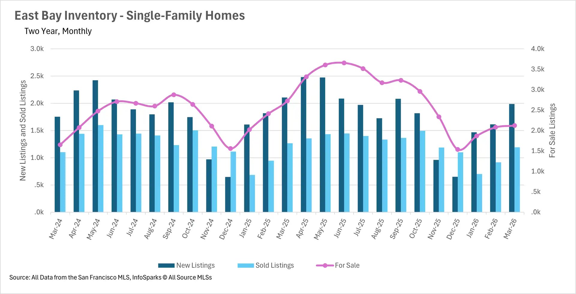 Combination chart tracking two-year monthly condo inventory in Silicon Valley, detailing the volume of new listings, sold listings, and total active homes for sale.