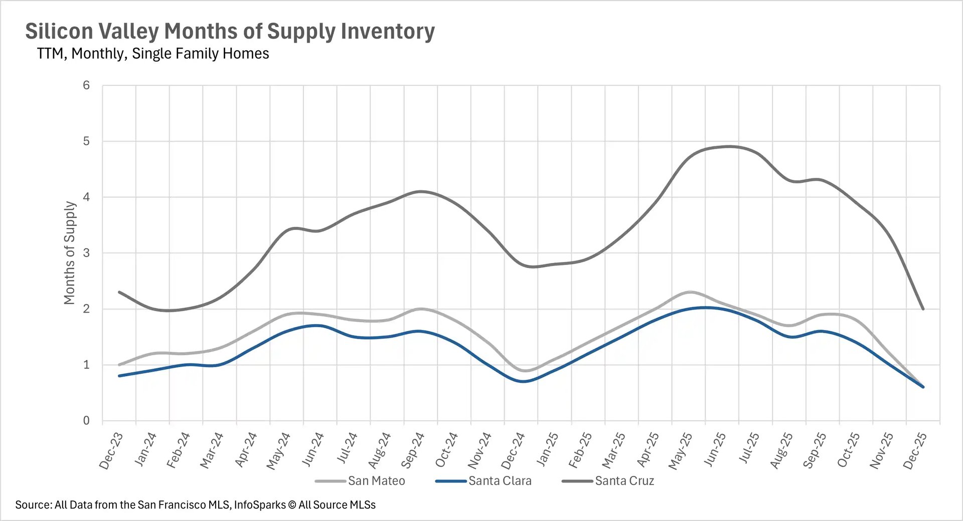 Line graph showing Silicon Valley Months of Supply Inventory for Single Family Homes from Dec 2023 to Dec 2025. Santa Cruz consistently shows the highest supply, peaking around 5 months, while Santa Clara and San Mateo remain tight, mostly between 1 and 2 months.