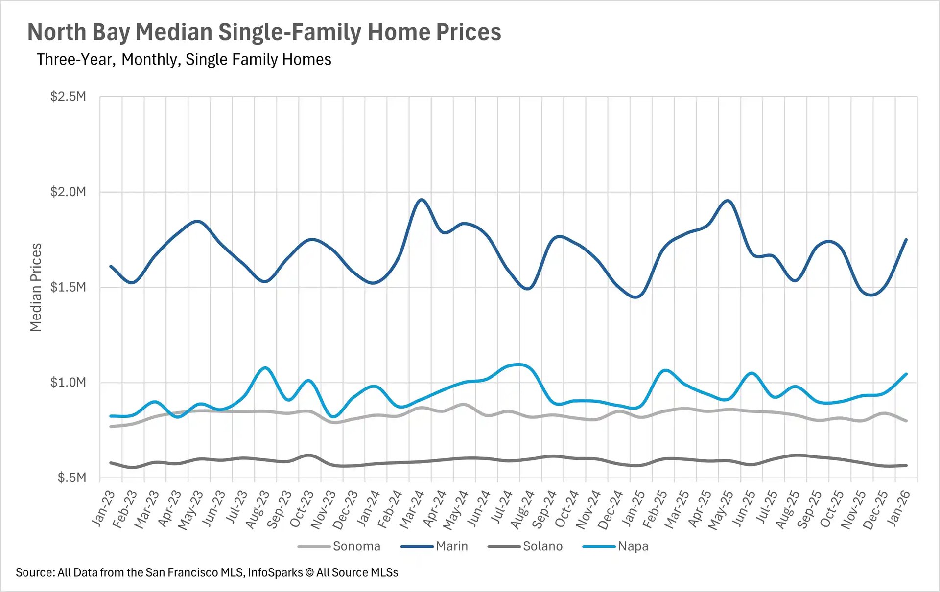 Line graph showing North Bay Median Condo Prices from January 2023 to January 2026. The chart compares Sonoma, Marin, Solano, and Napa counties. Napa shows extreme price volatility with massive spikes over $1.4 million, while Marin remains relatively stable between $600k and $800k. Solano and Sonoma are the most affordable, hovering between $300k and $500k.