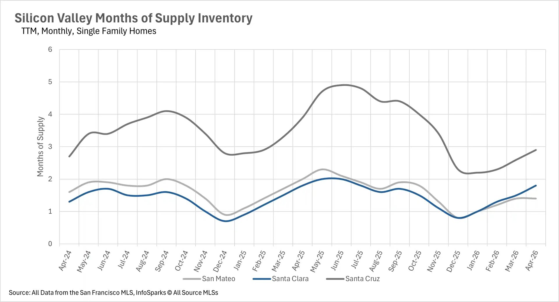 Line graph showing months of supply housing inventory for Silicon Valley single-family homes, tracking market balance across San Mateo, Santa Clara, and Santa Cruz.